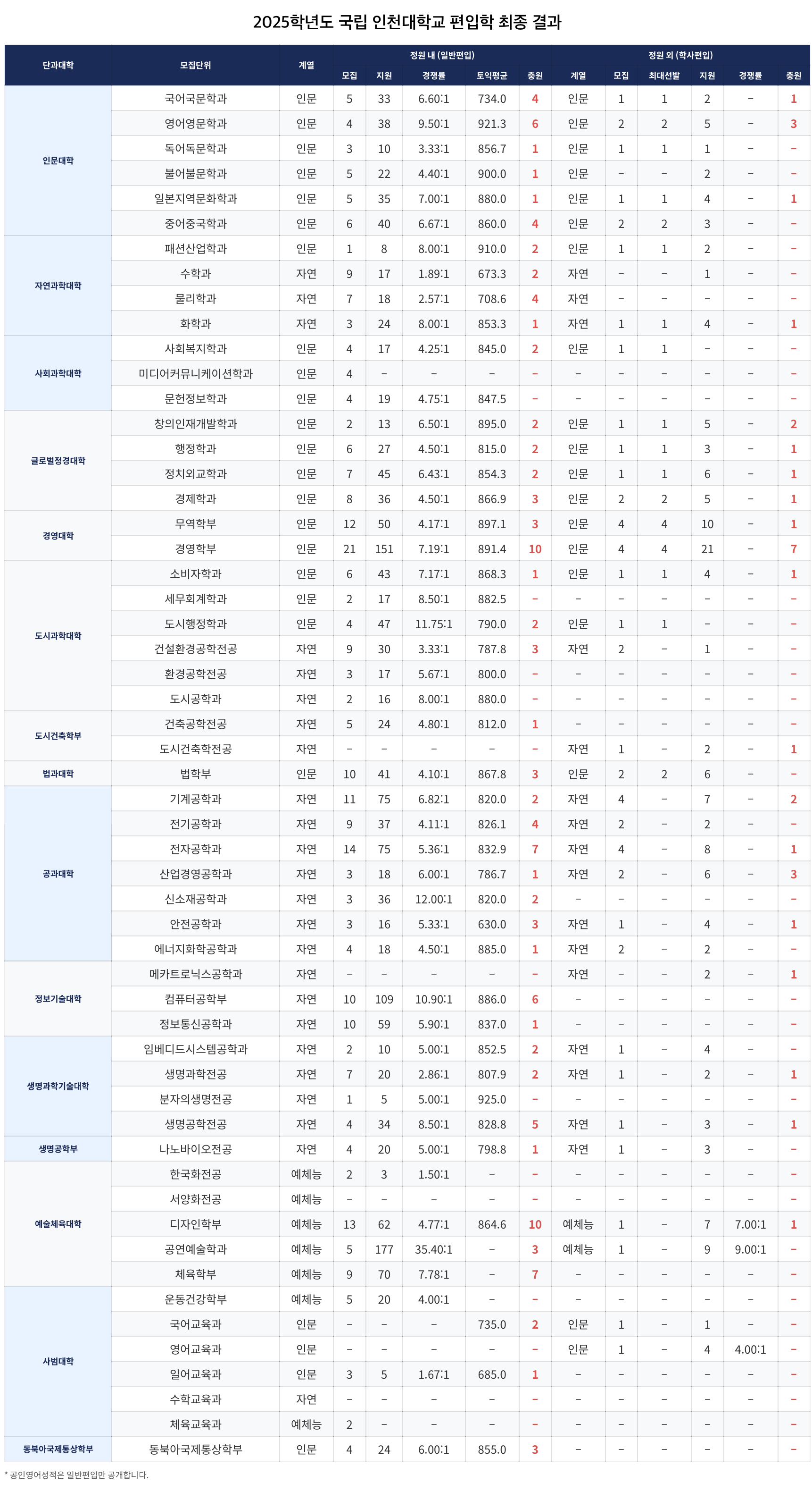 인천대 편입 커트라인
