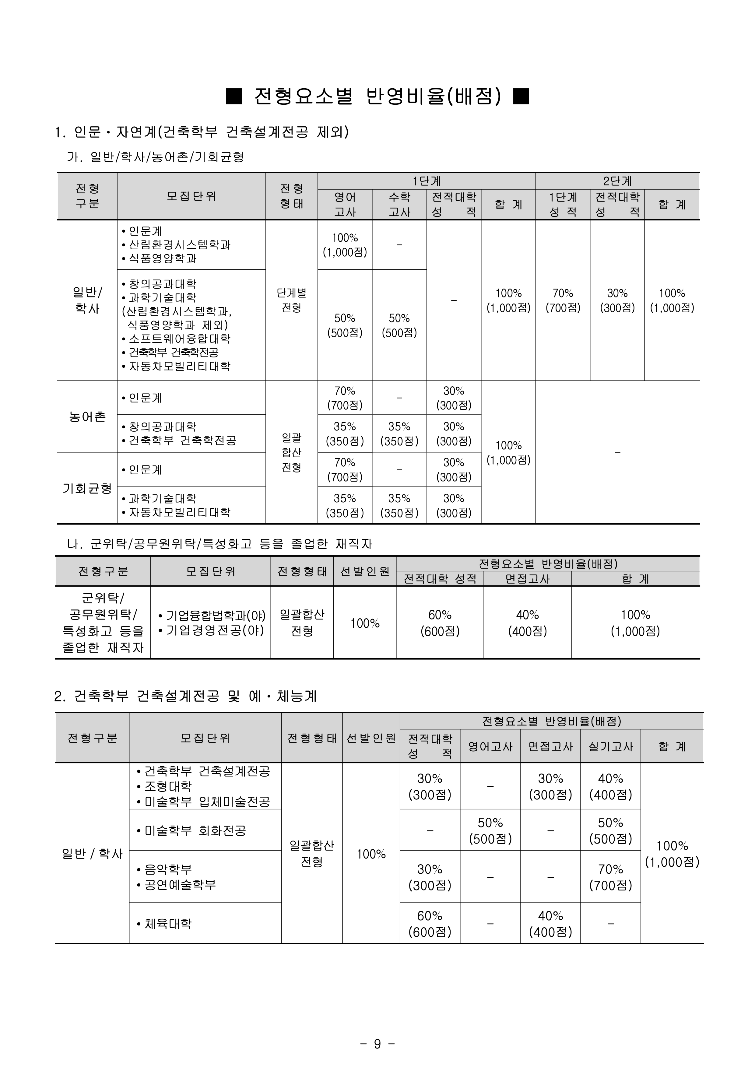 국민대 편입요강