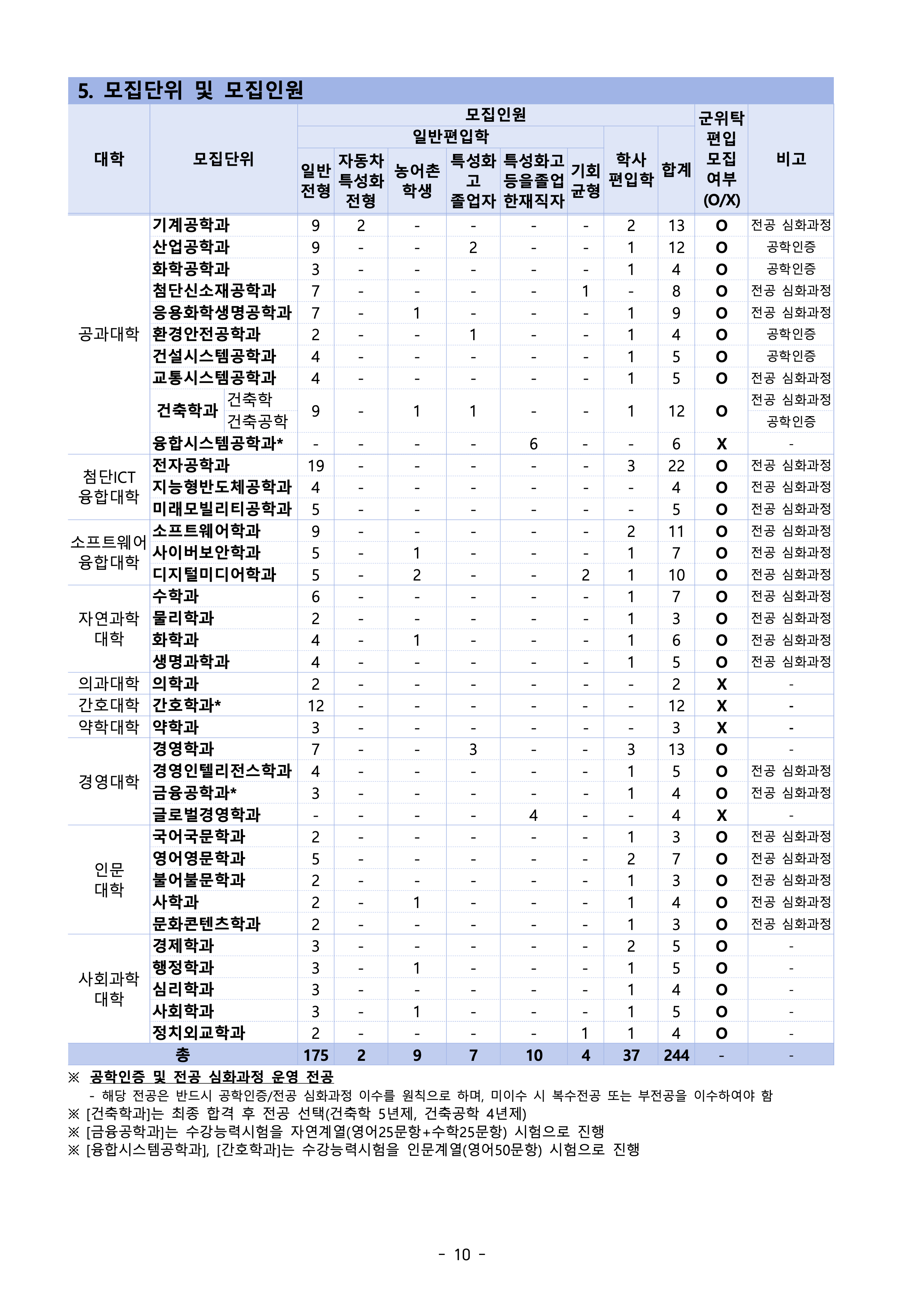 아주대 편입요강