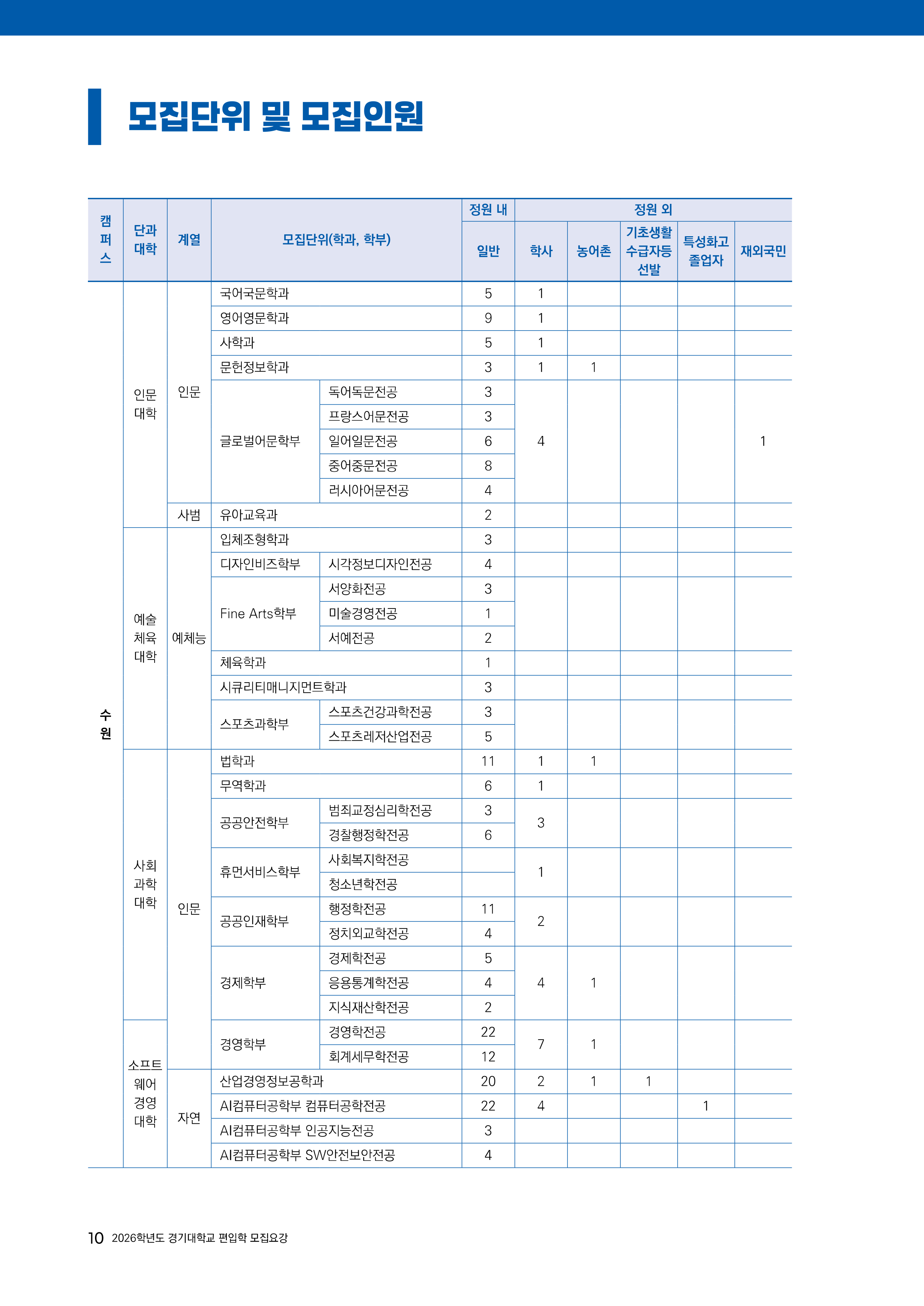 경기대 편입요강