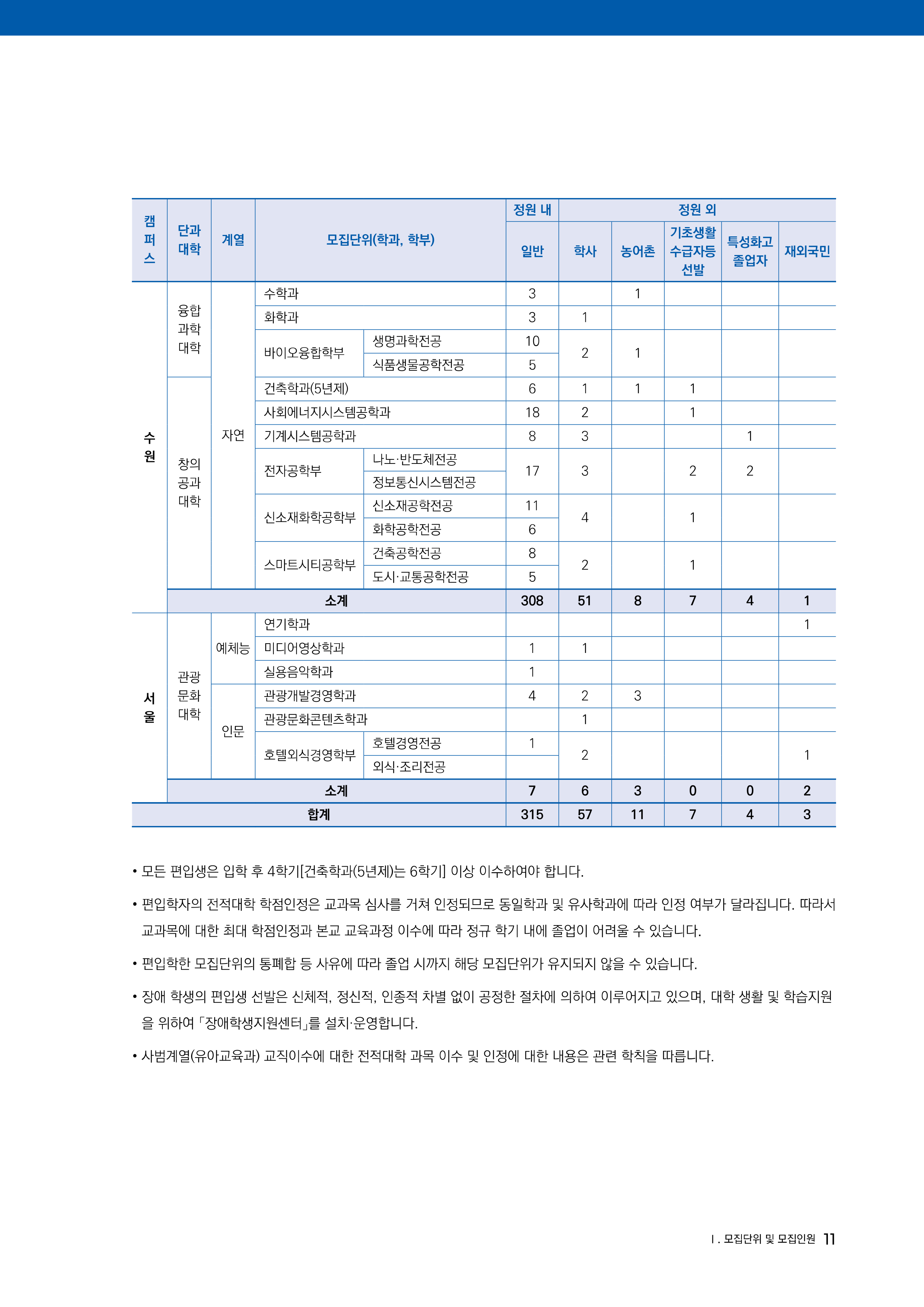 경기대 편입요강