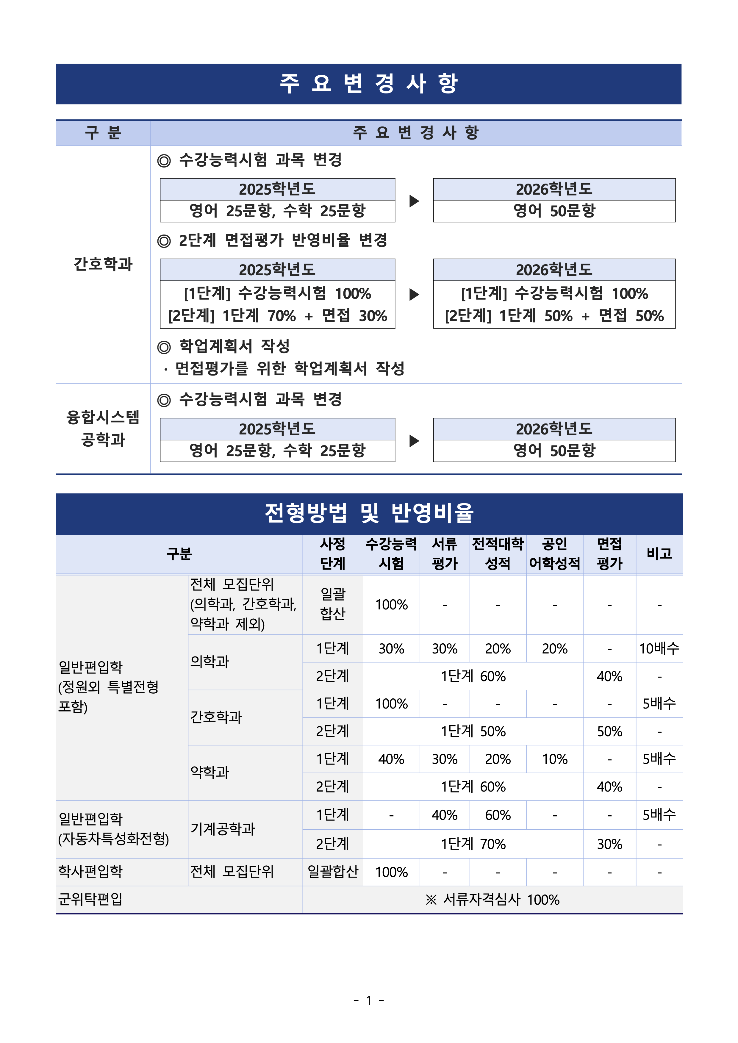 아주대 편입요강