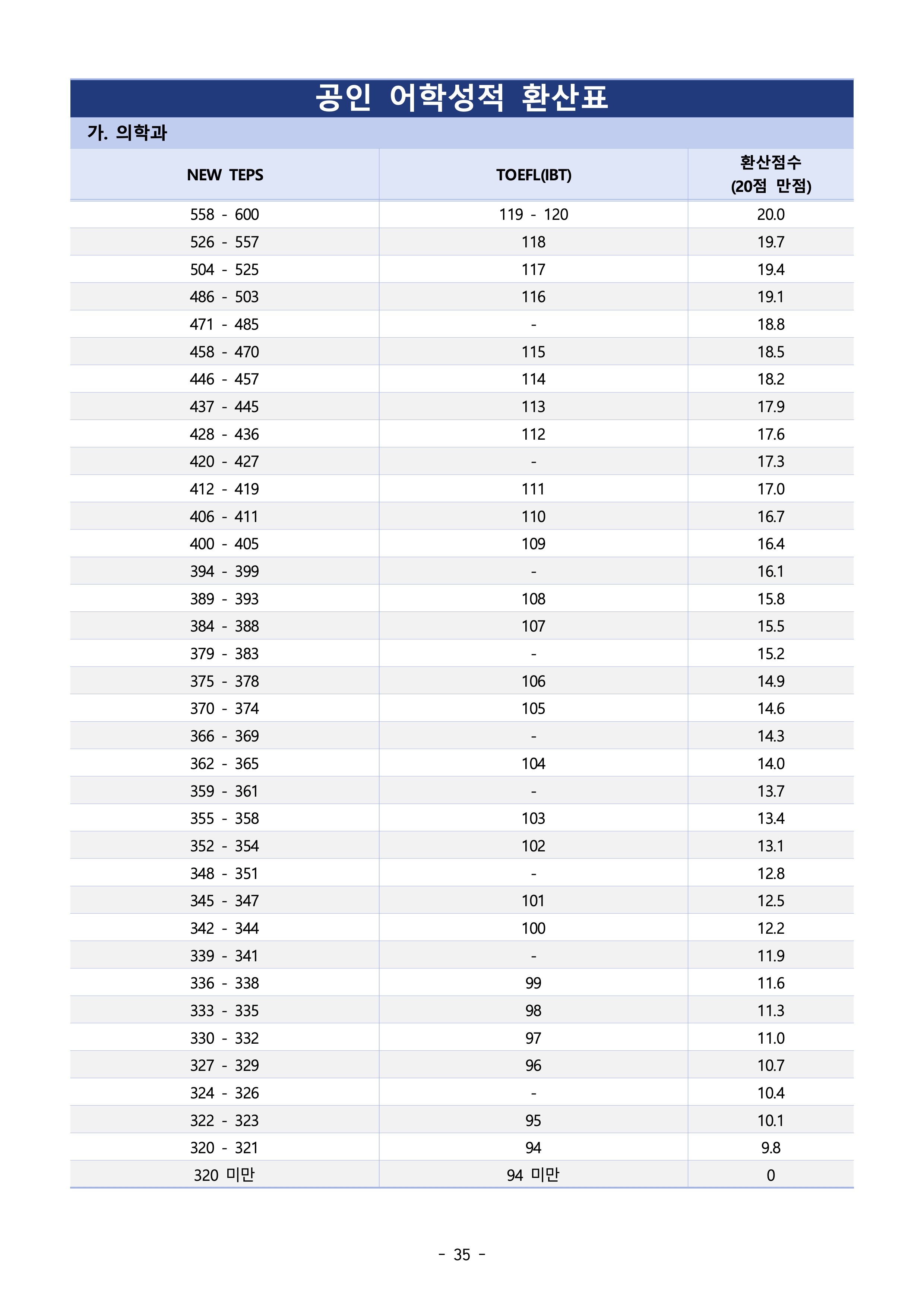 아주대 편입요강