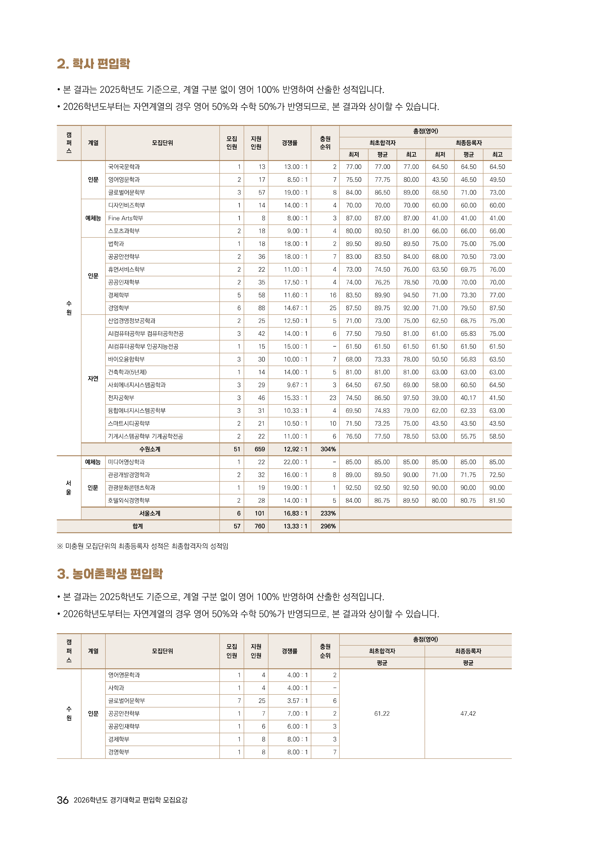 경기대 편입요강