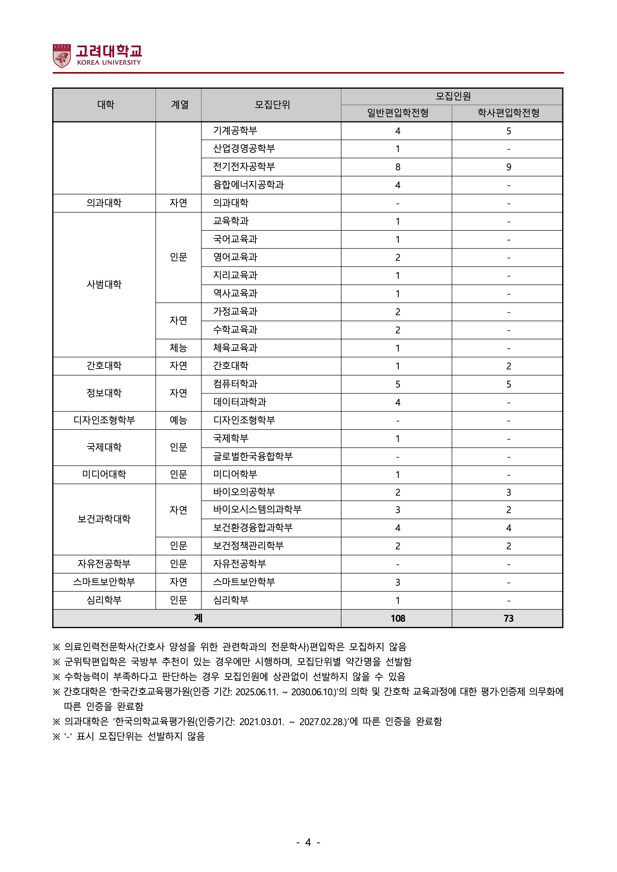 고려대 편입요강