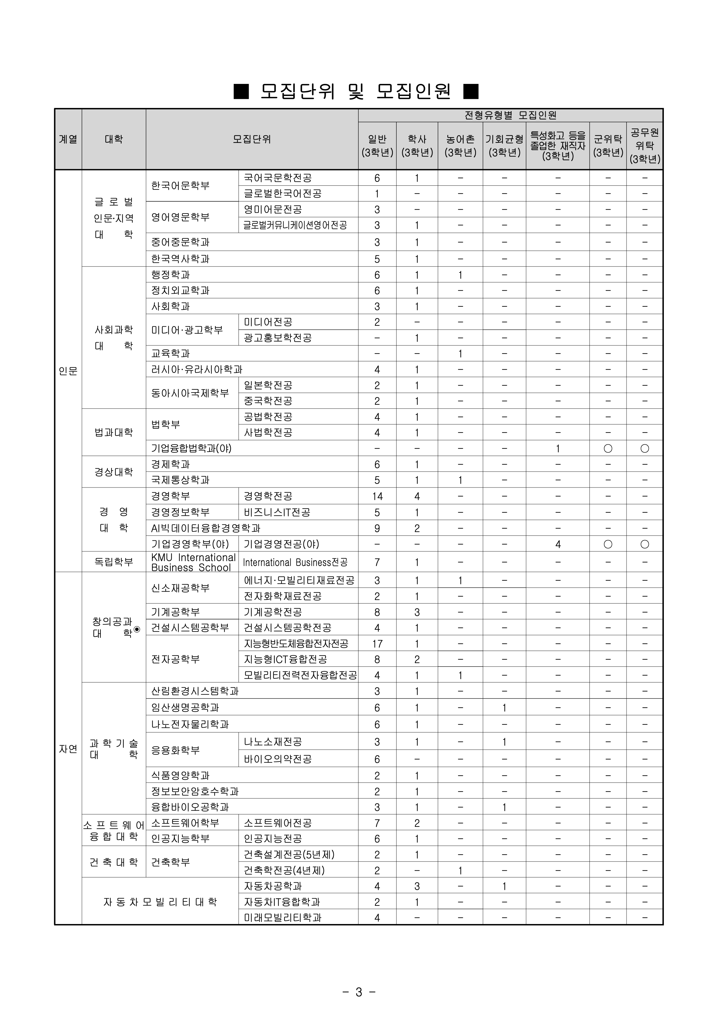 국민대 편입요강