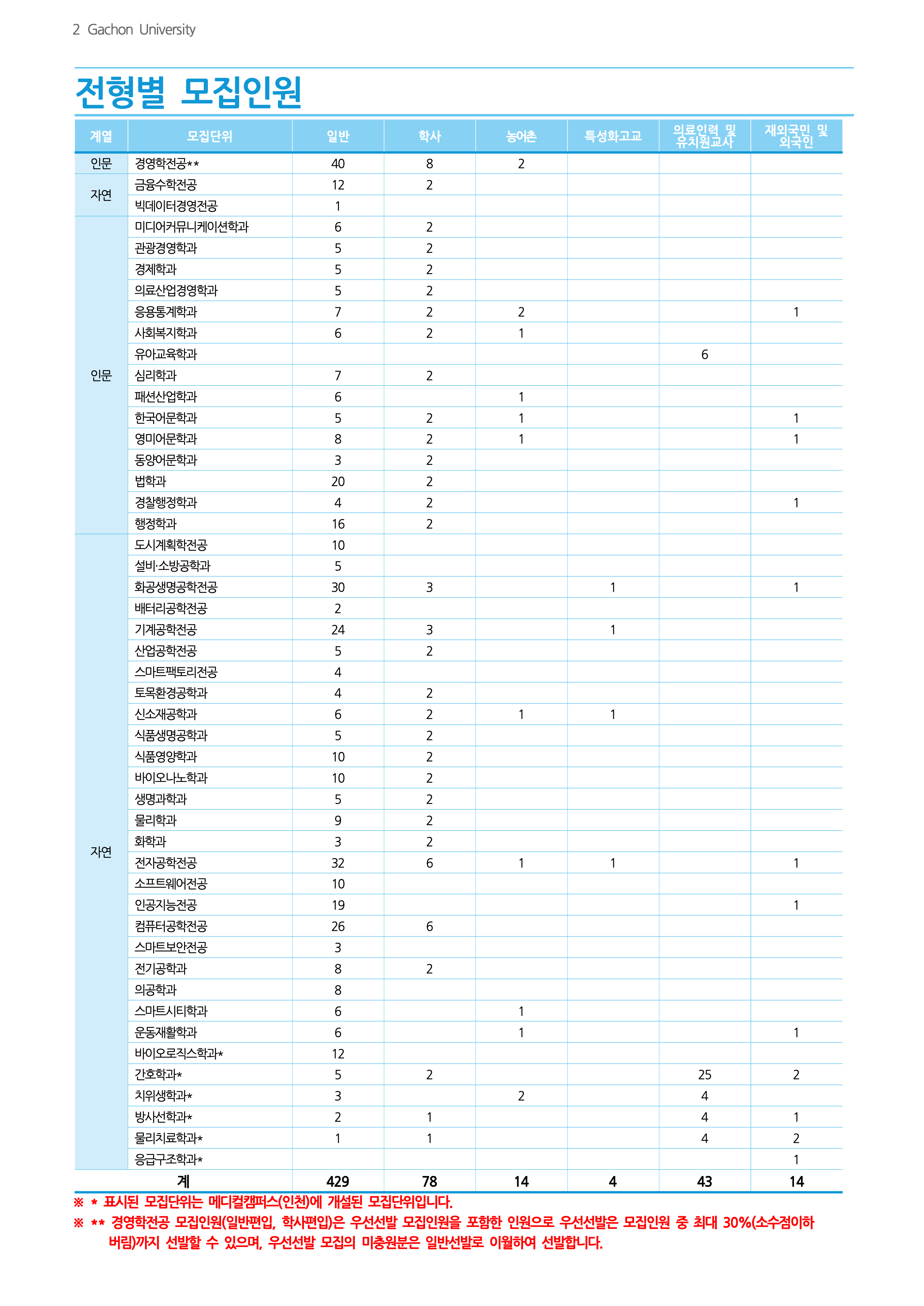가천대 편입요강 2026학년도