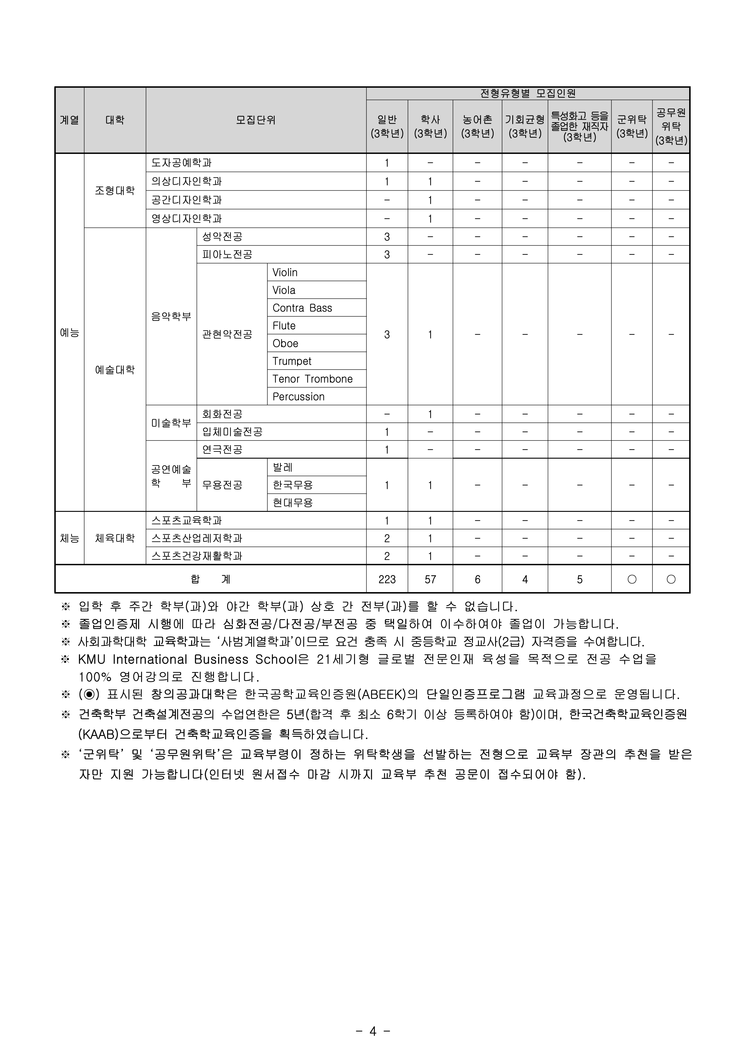 국민대 편입요강
