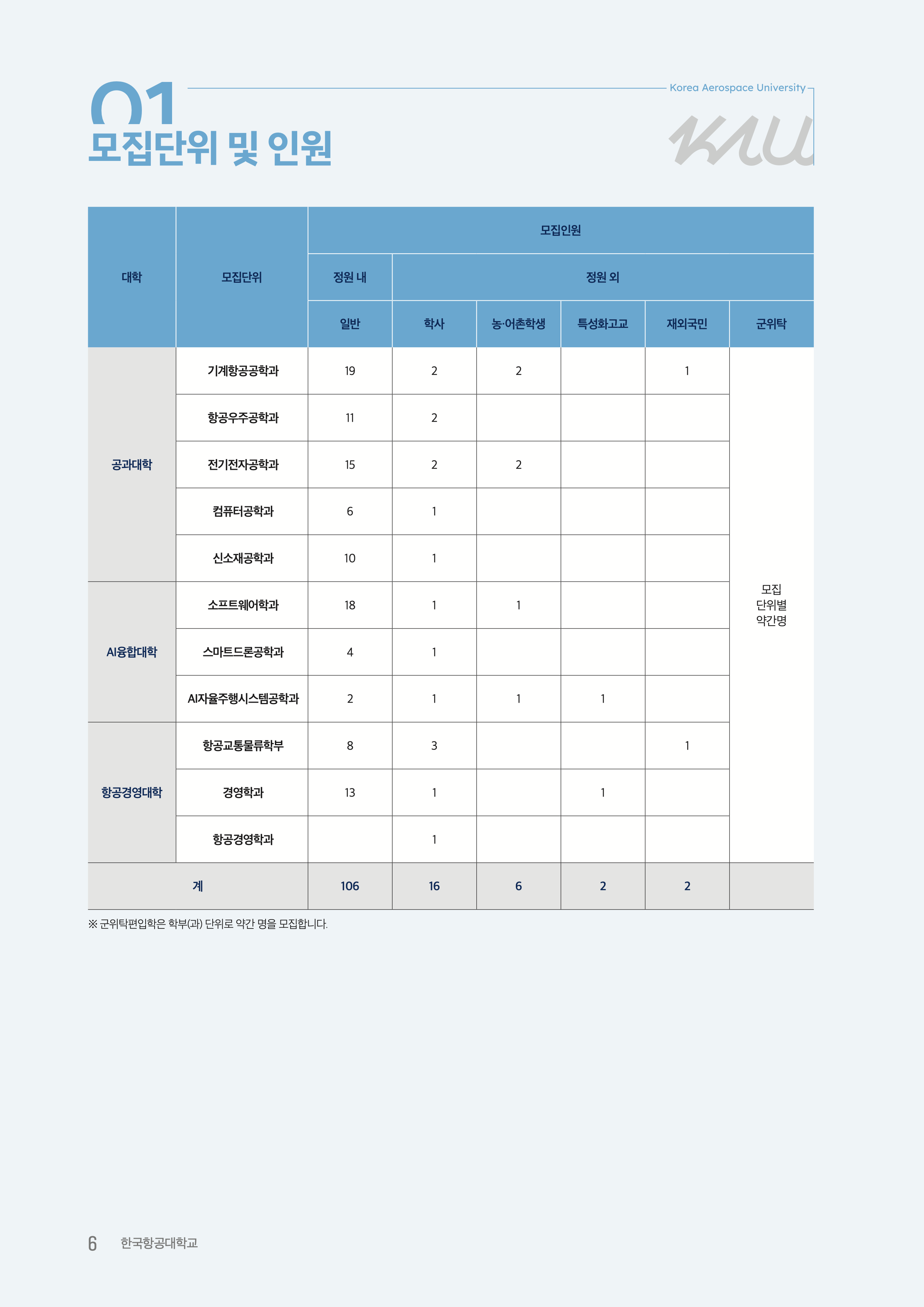 항공대 편입요강 2026