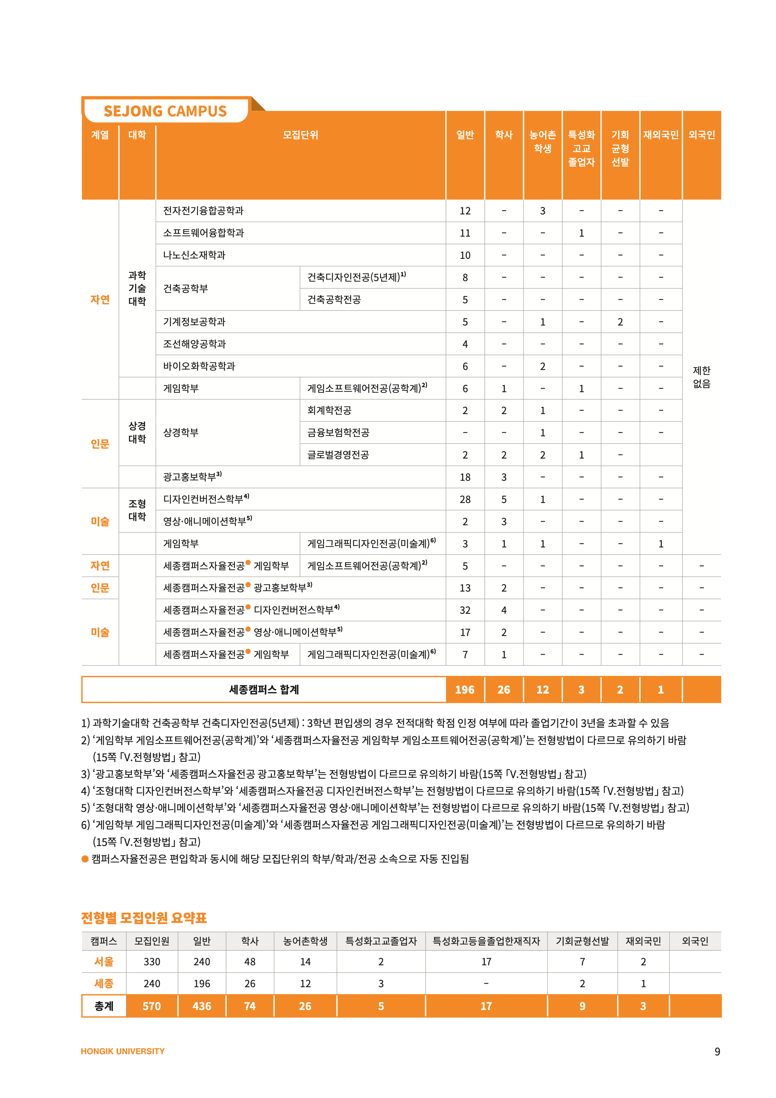 홍익대 편입요강
