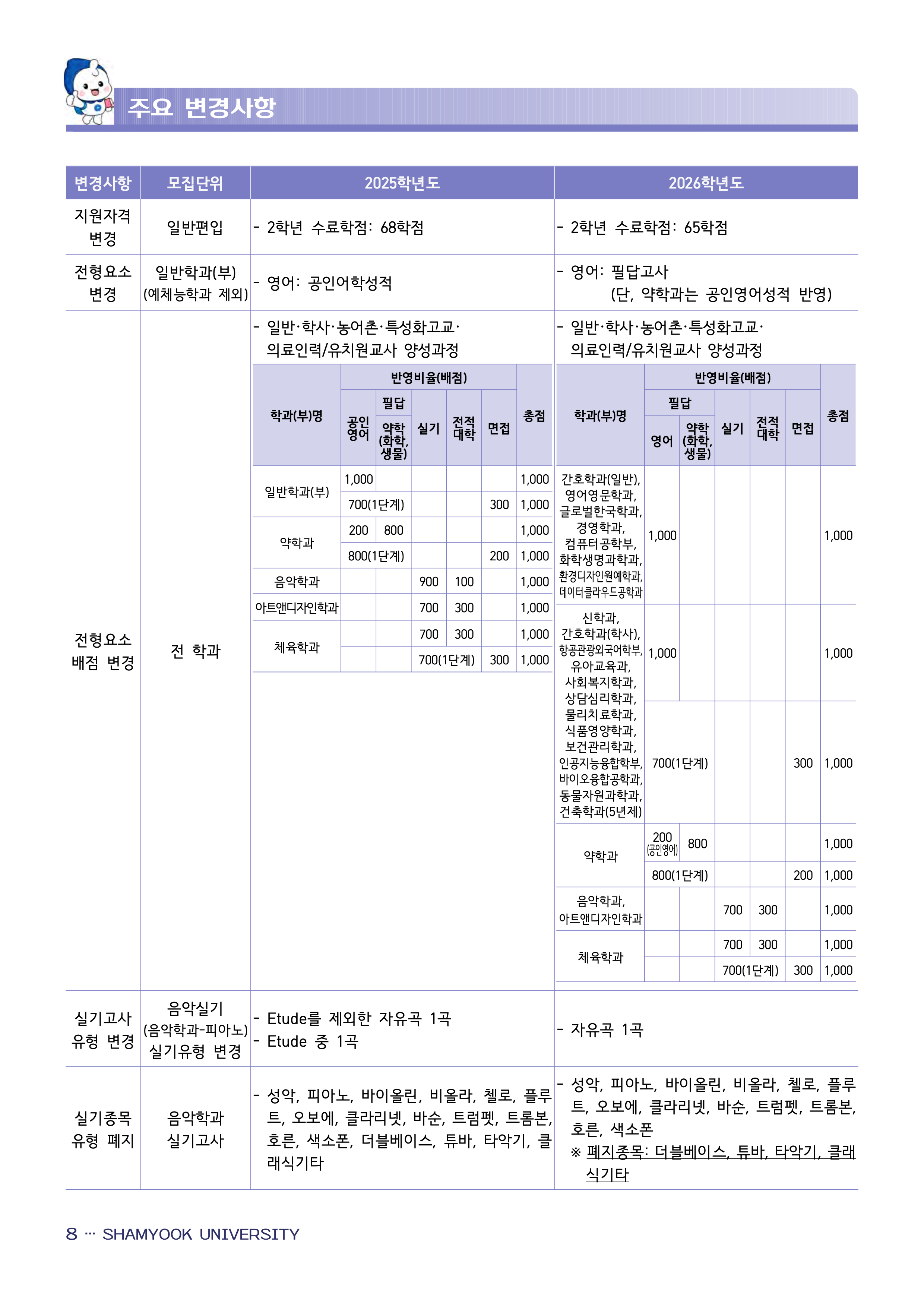 삼육대 편입모집요강
