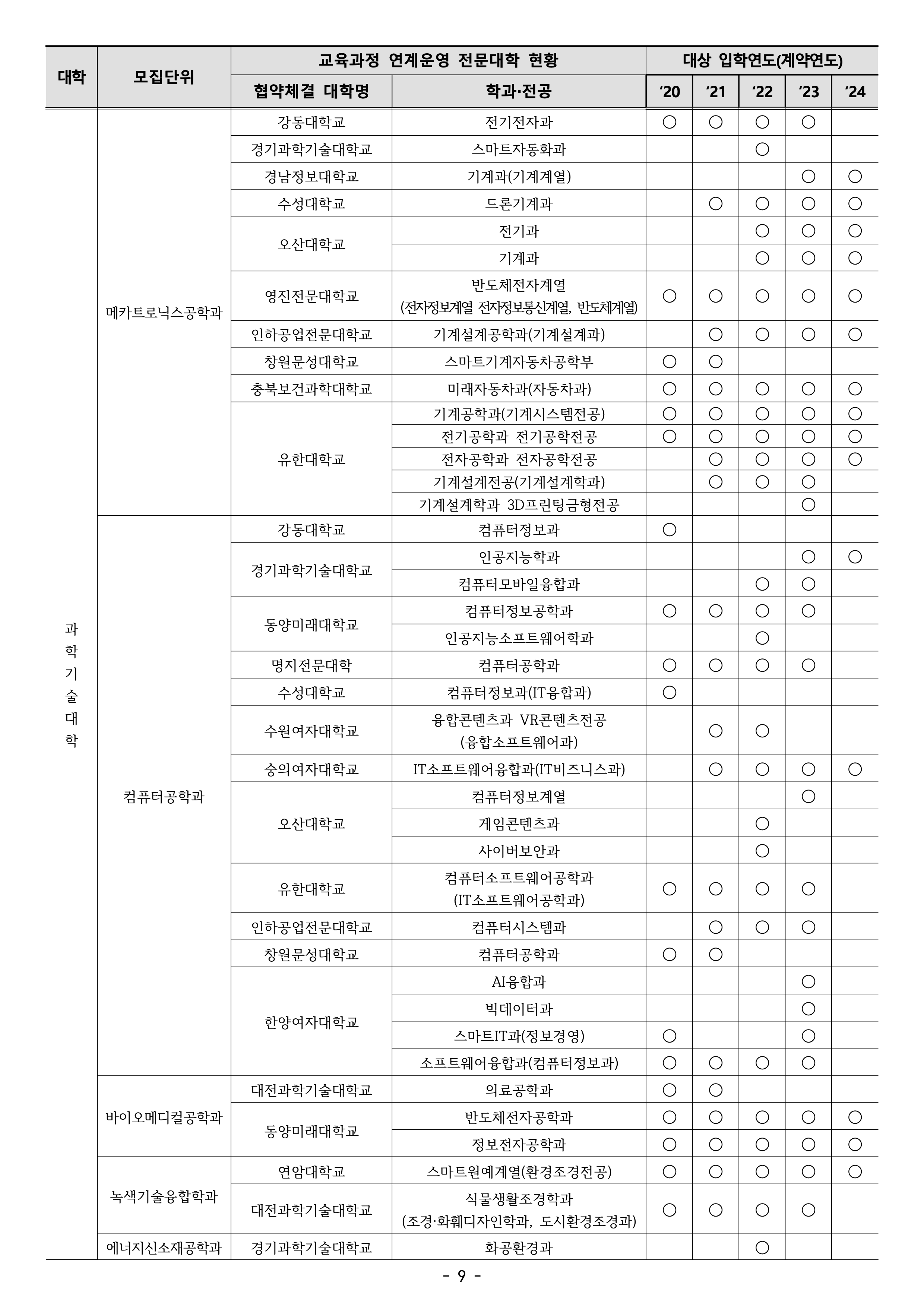 건국대 글로컬 편입요강