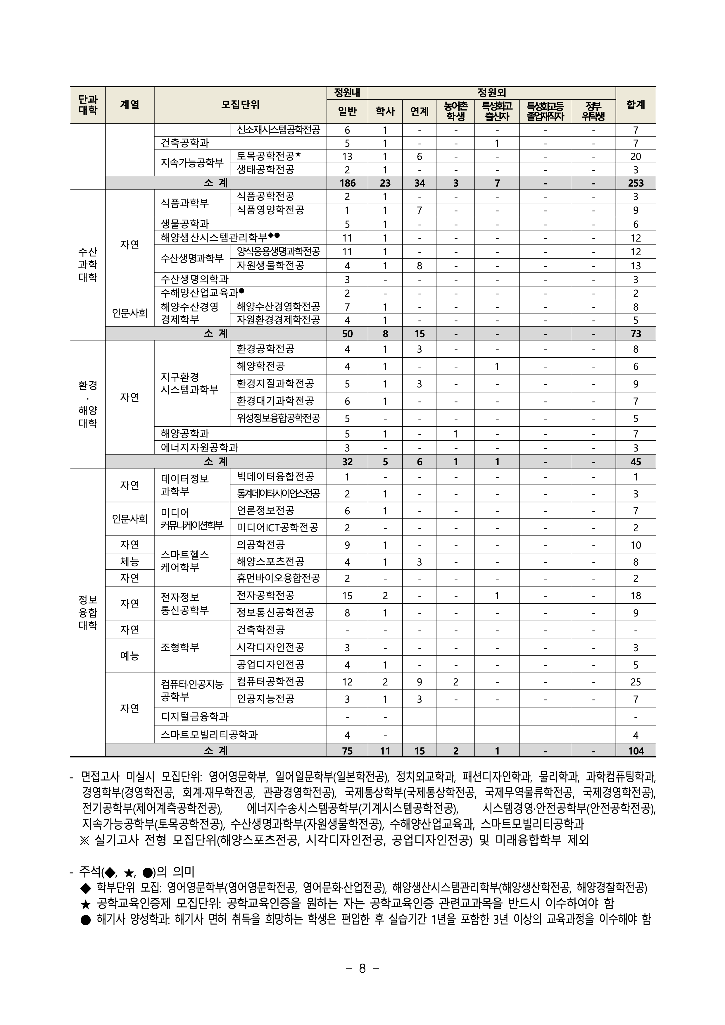 부경대 편입요강