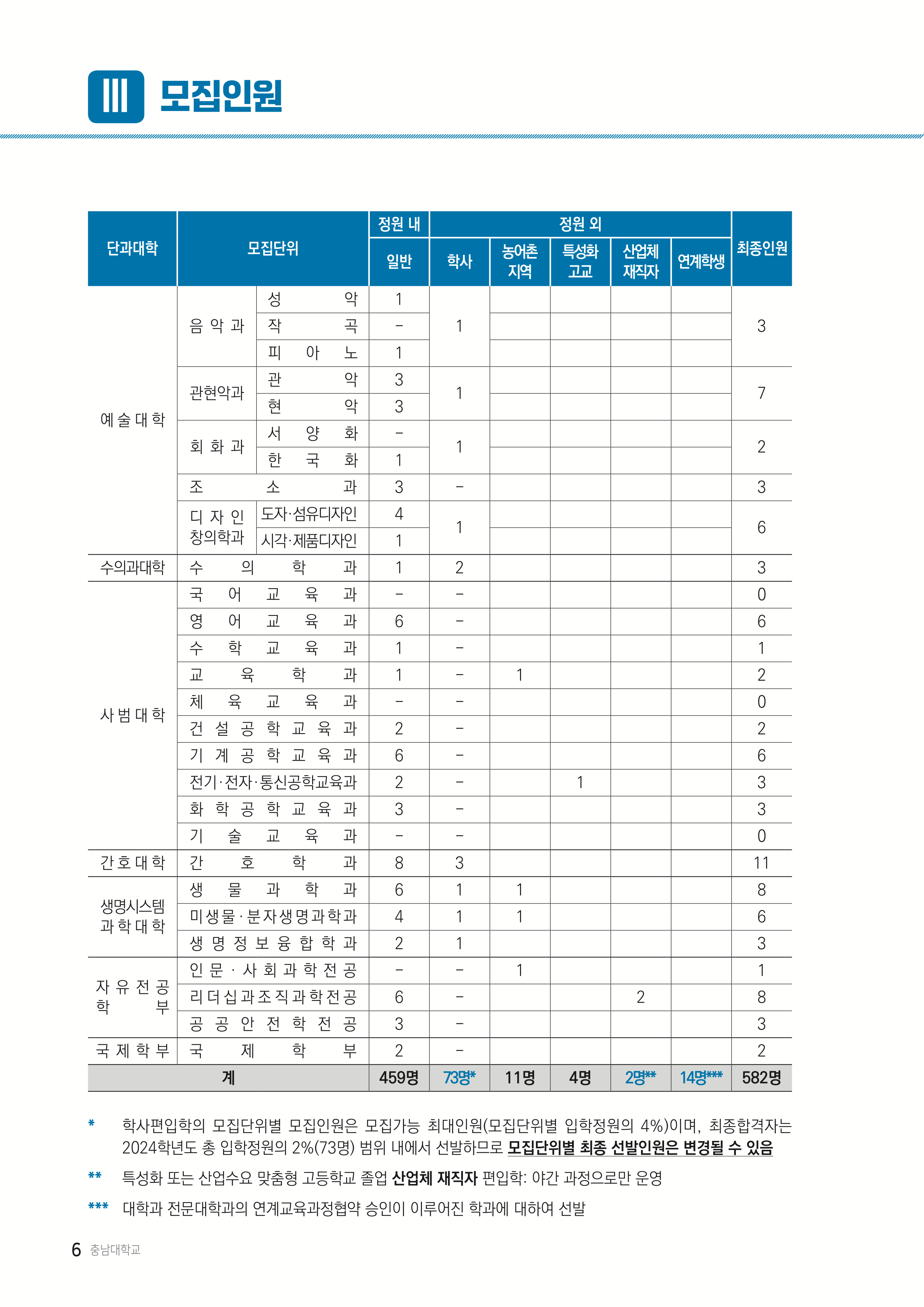 충남대 편입요강