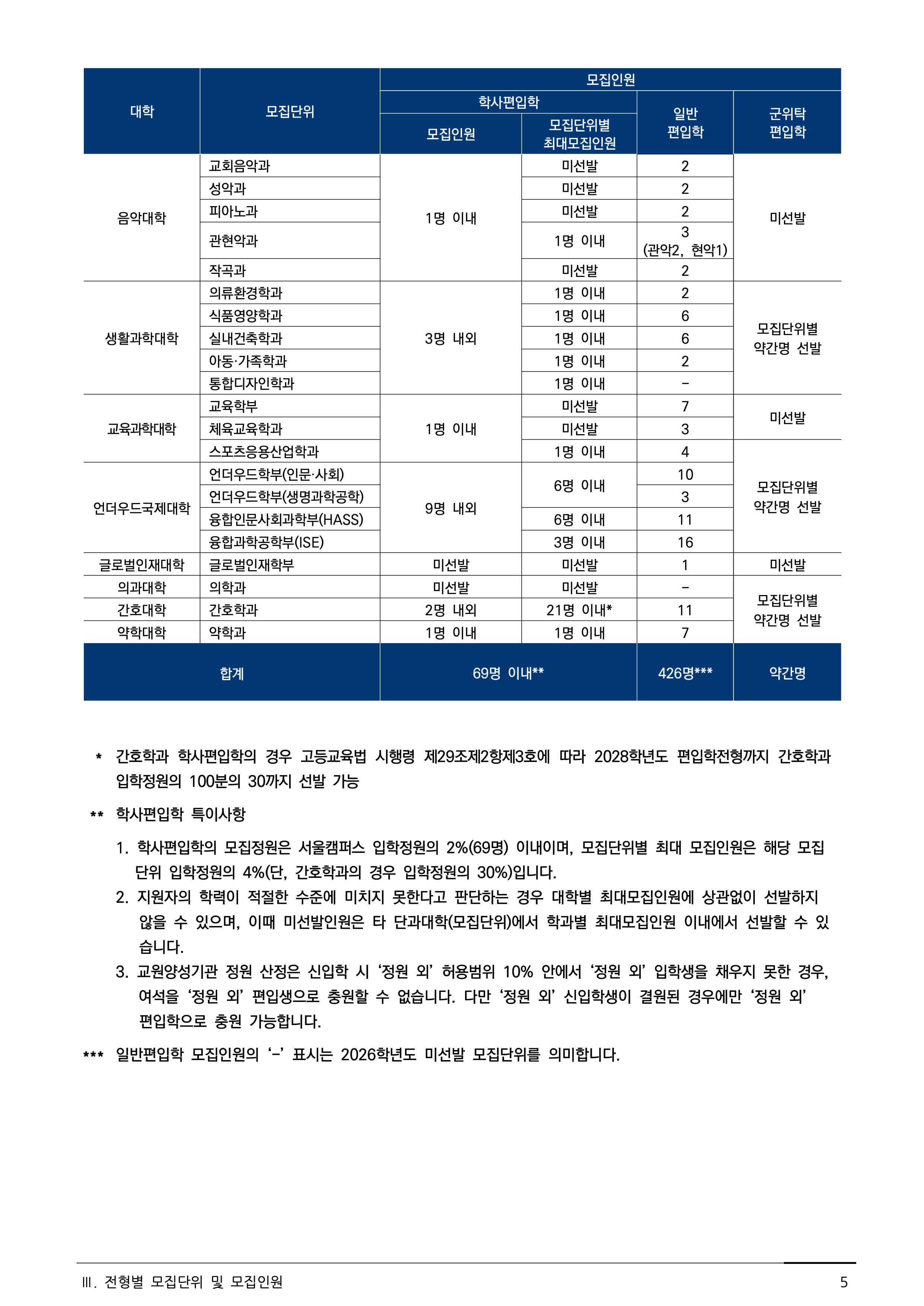 연세대 편입요강