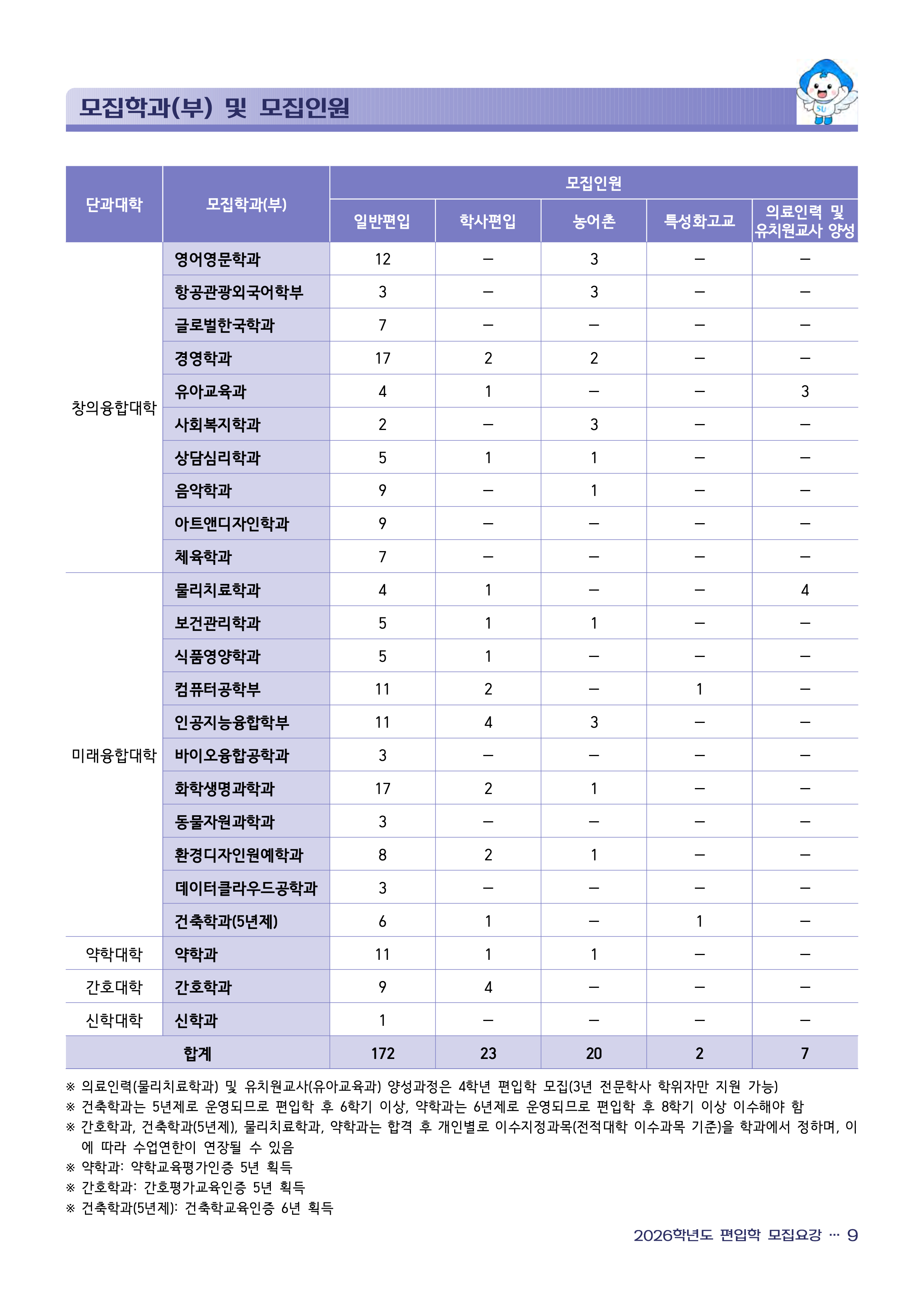 삼육대 편입모집요강