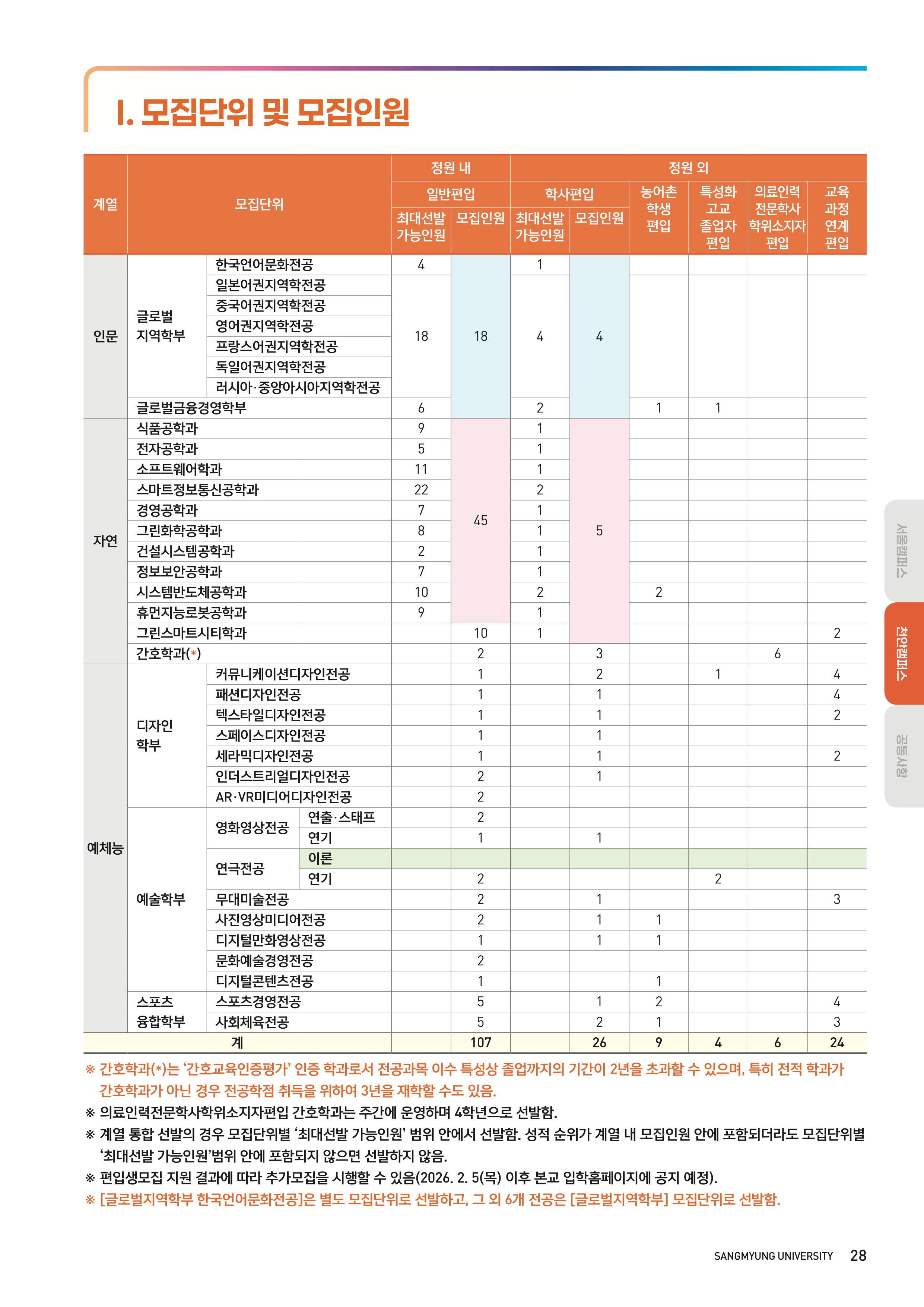 상명대 천안 편입요강