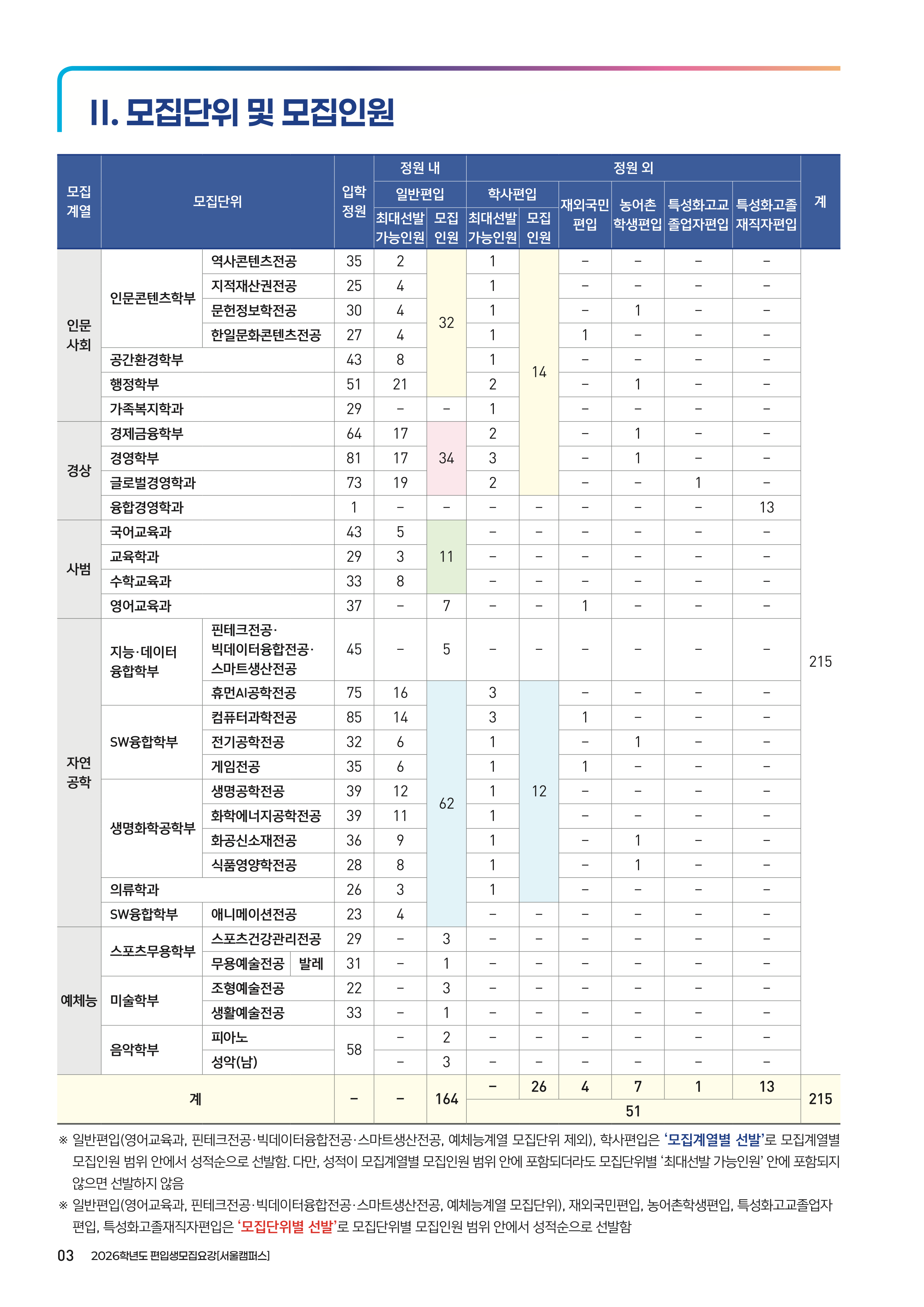 상명대 편입요강