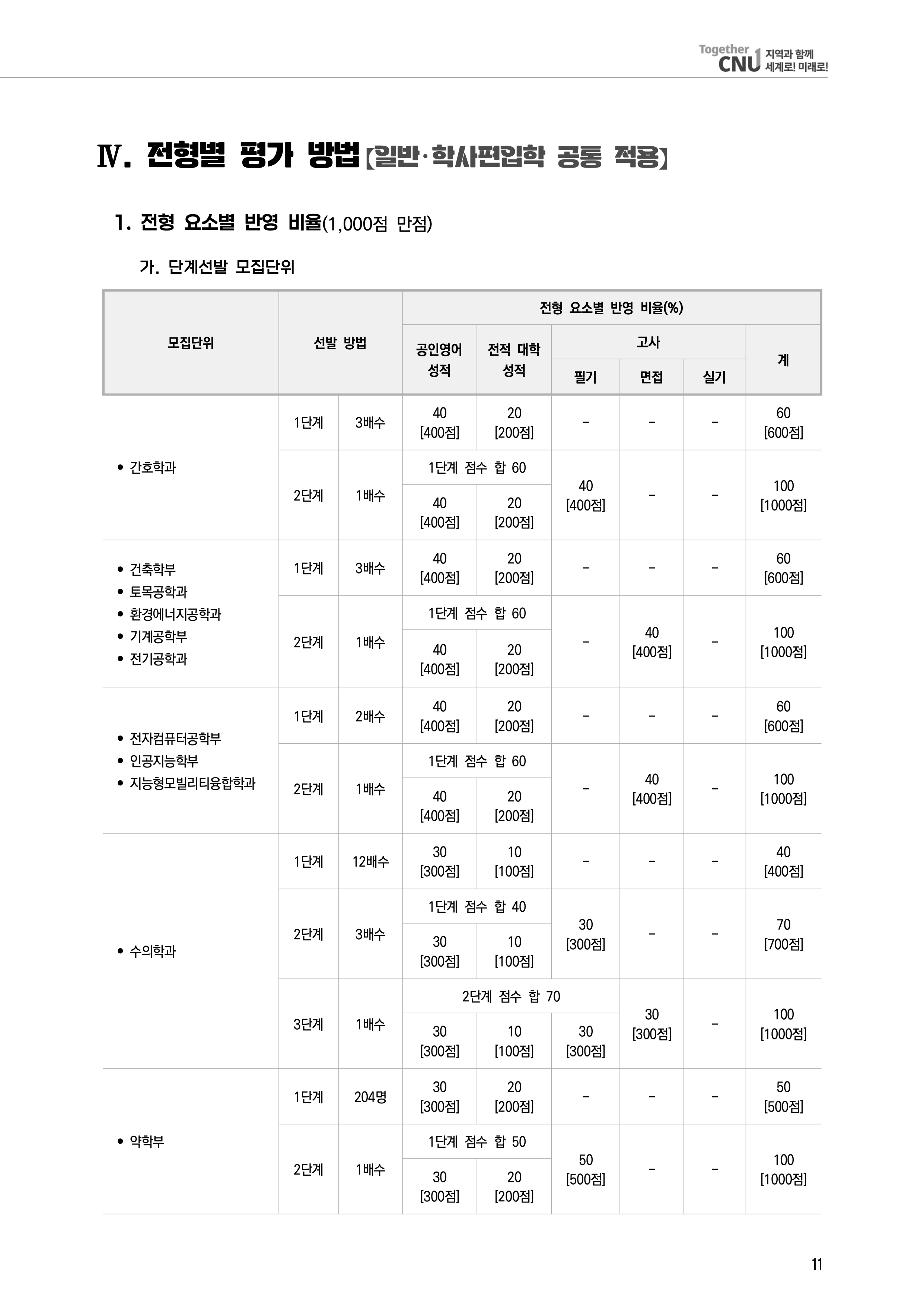 전남대 편입요강