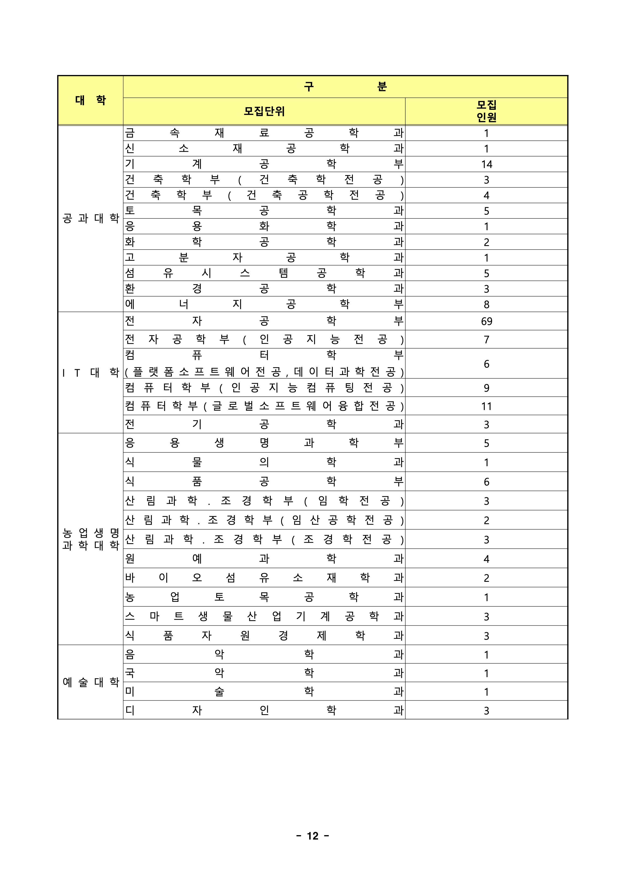 경북대 편입요강