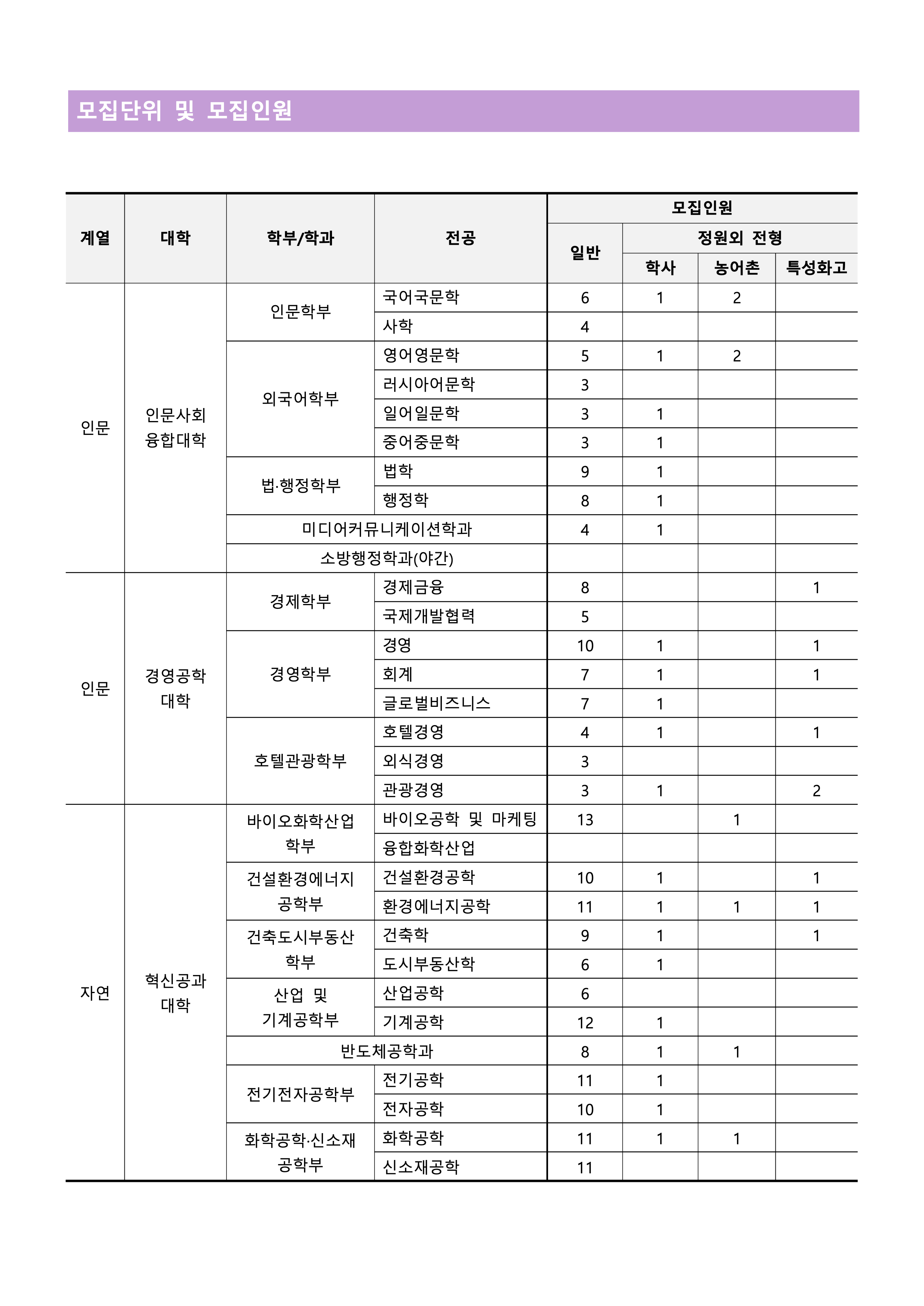 수원대 편입요강