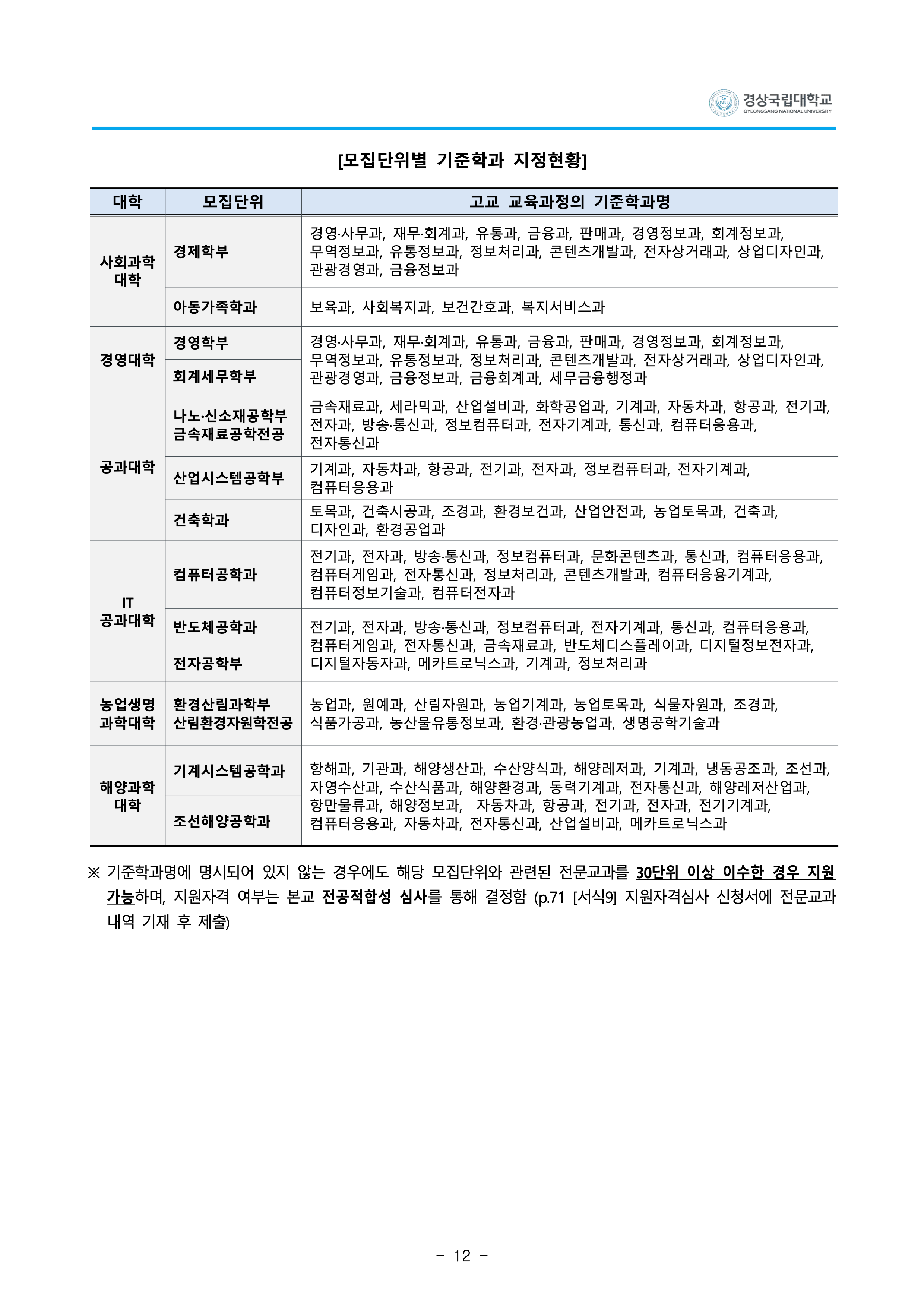 경상국립대 편입요강