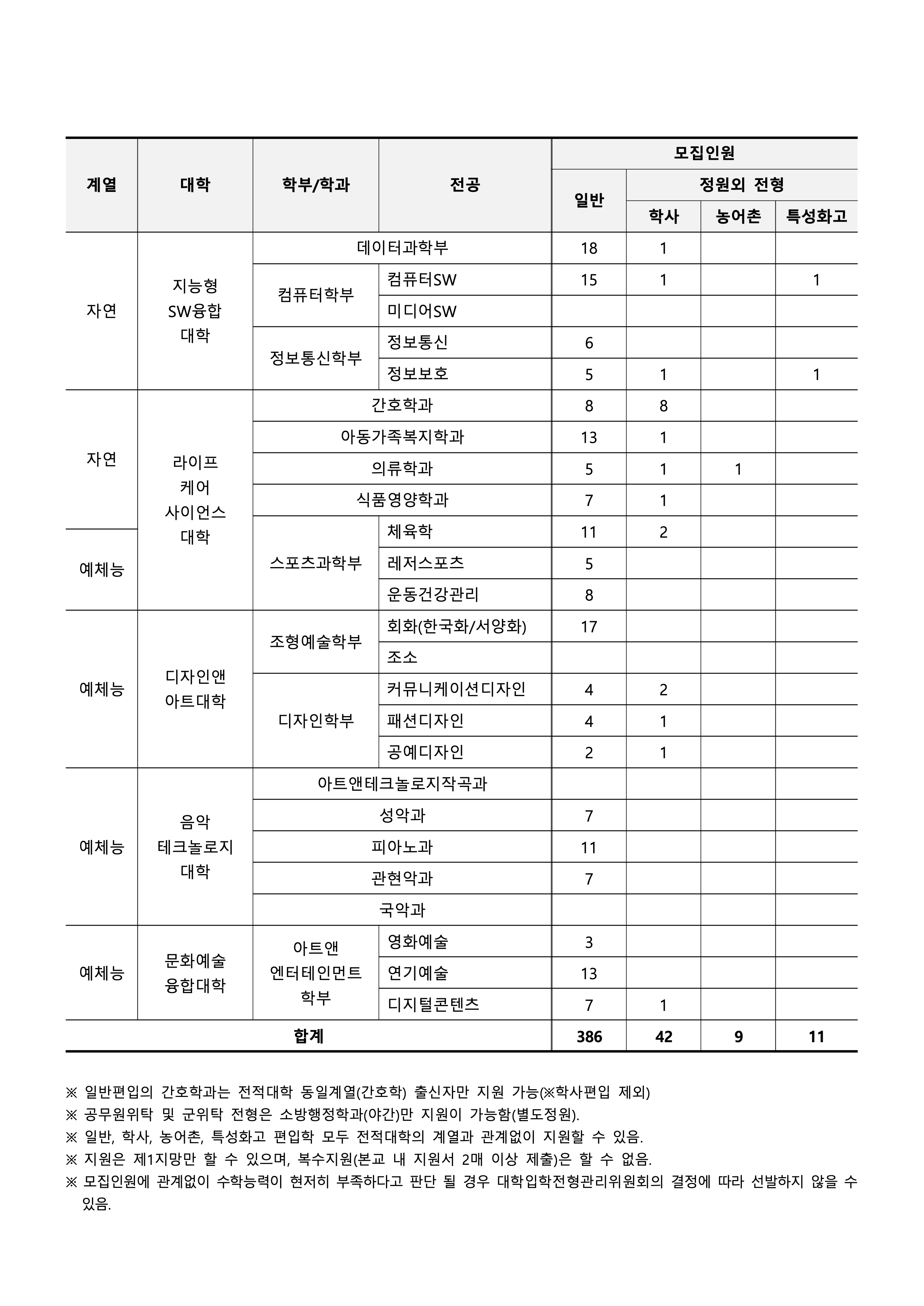 수원대 편입요강