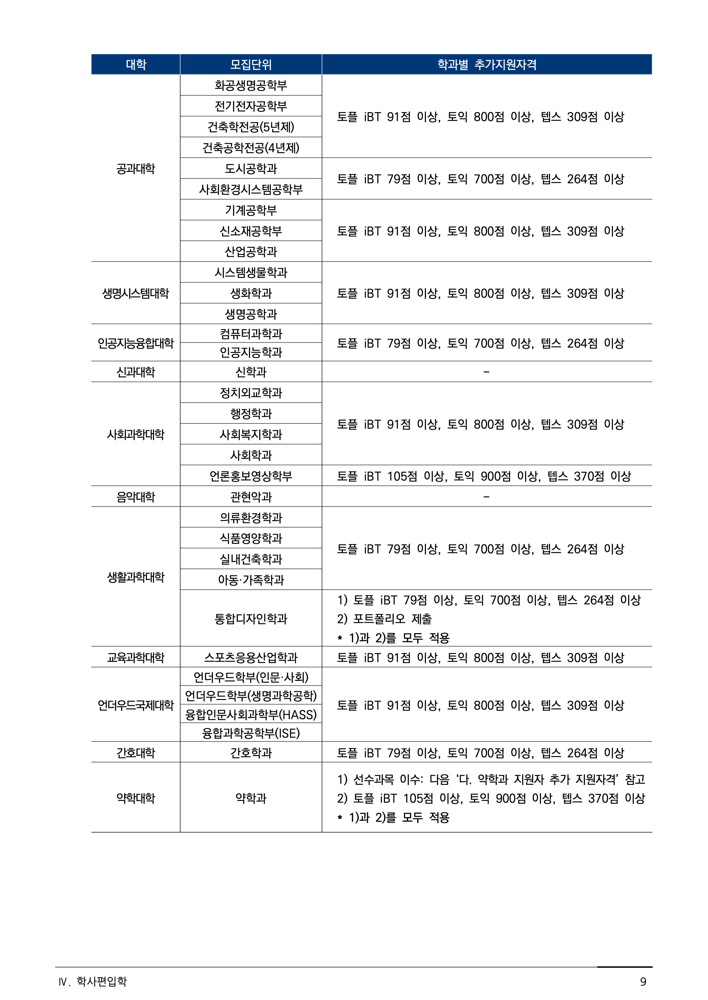 연세대 편입요강