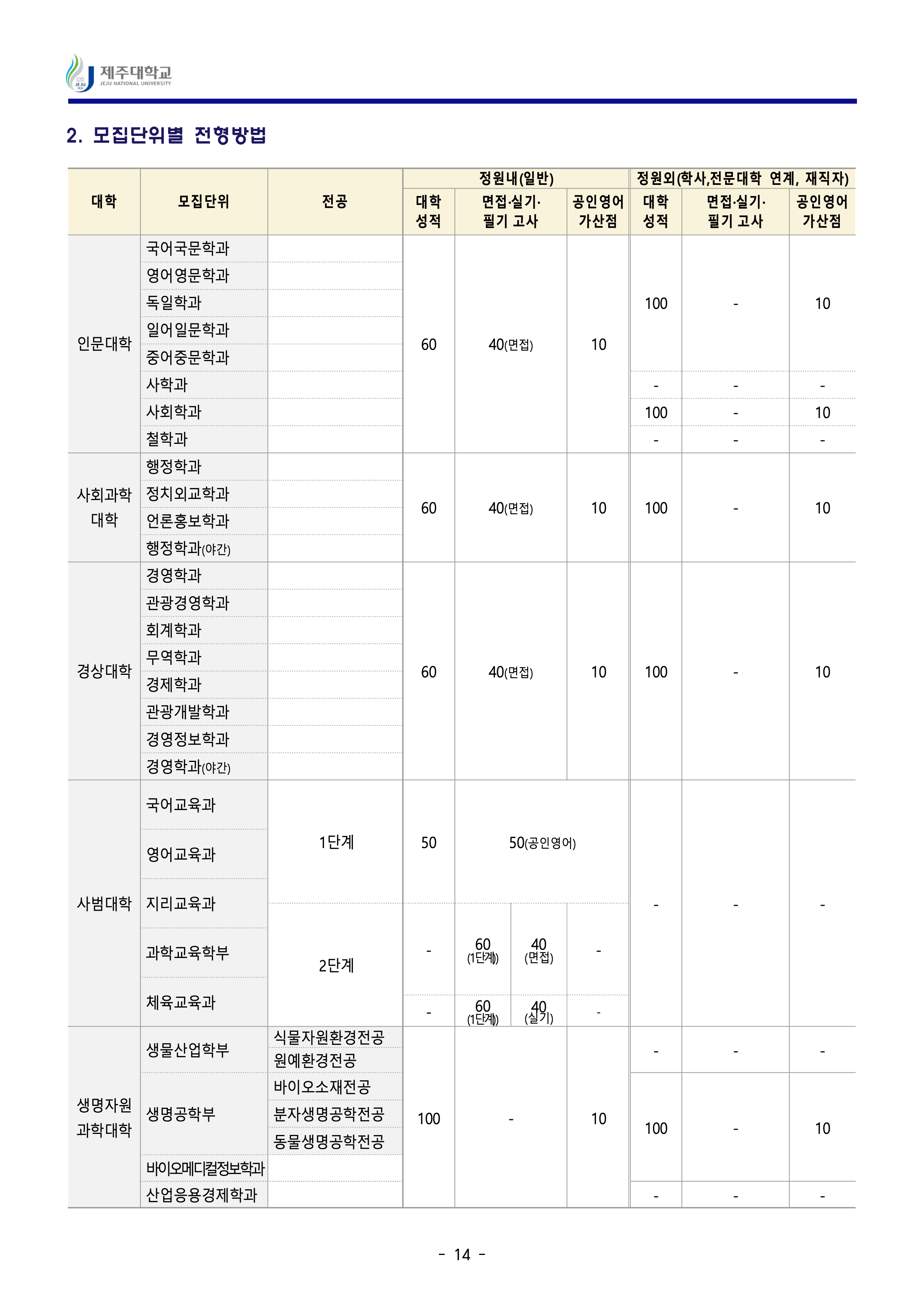 제주대 편입요강