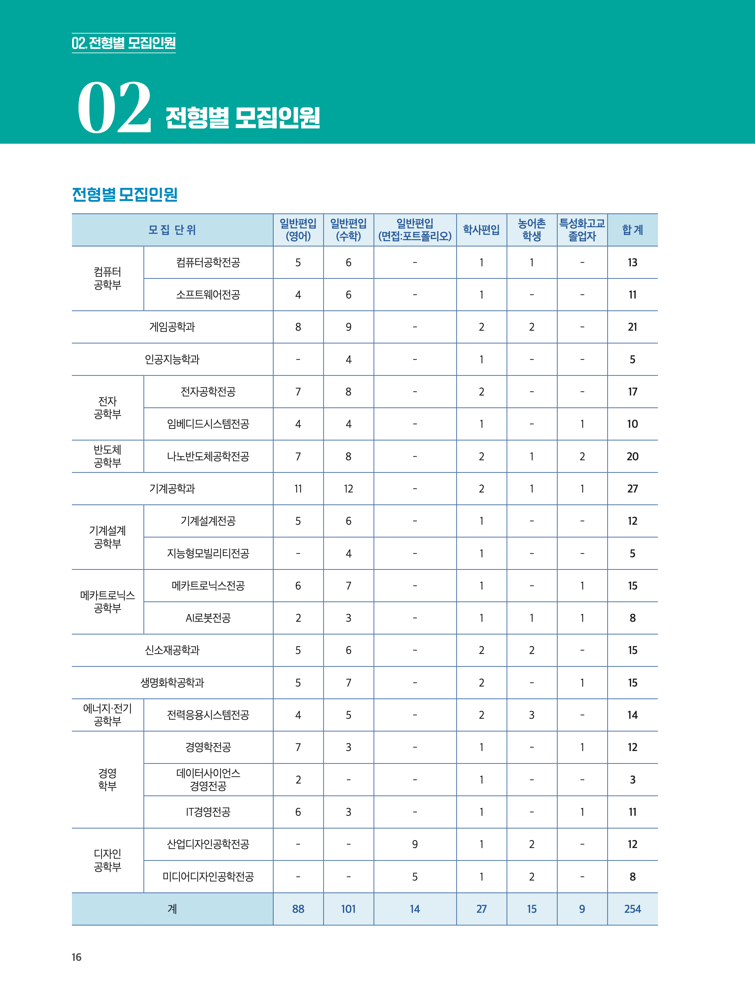 한국공학대 편입