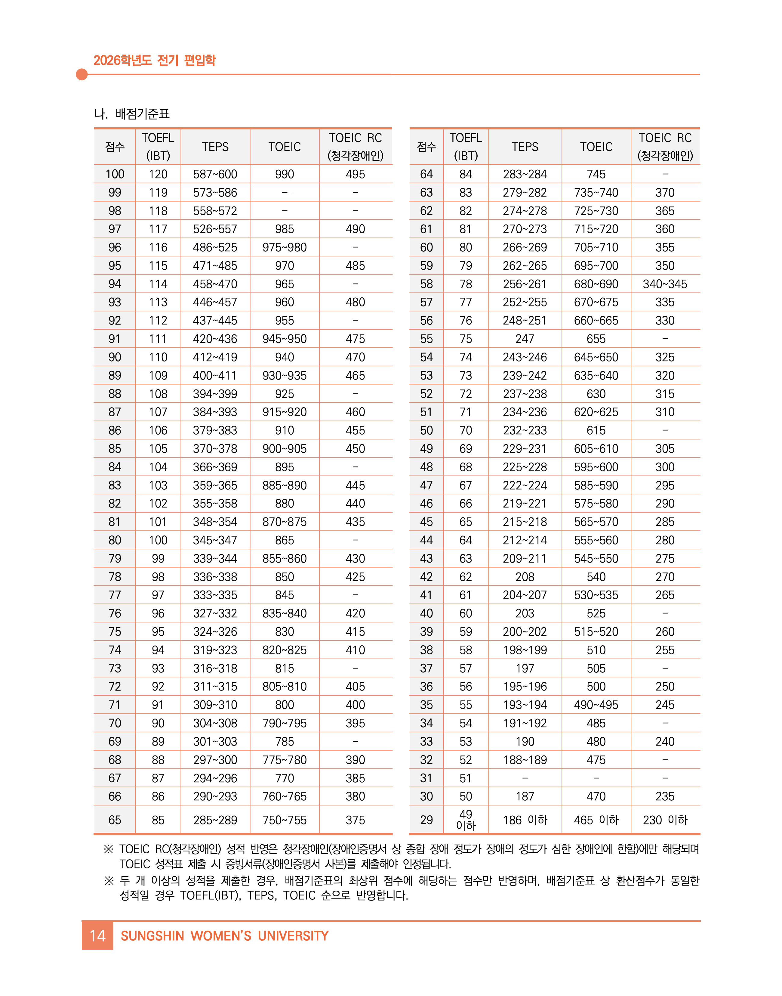 성신여대 편입요강