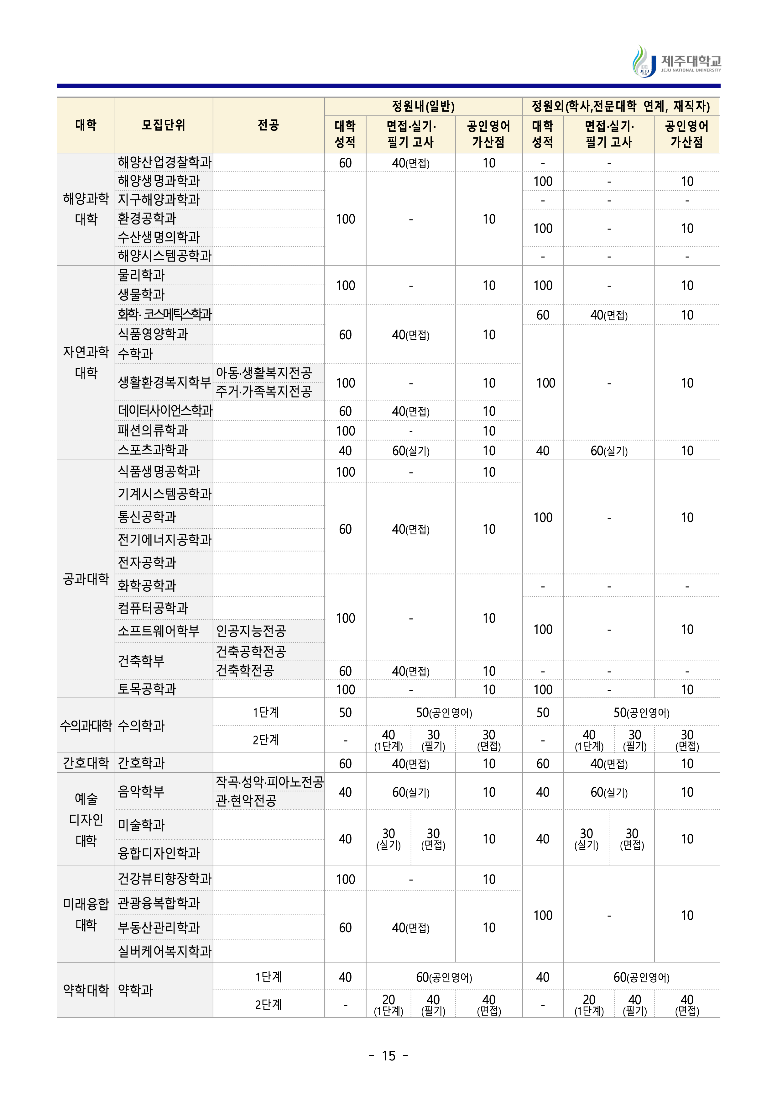 제주대 편입요강