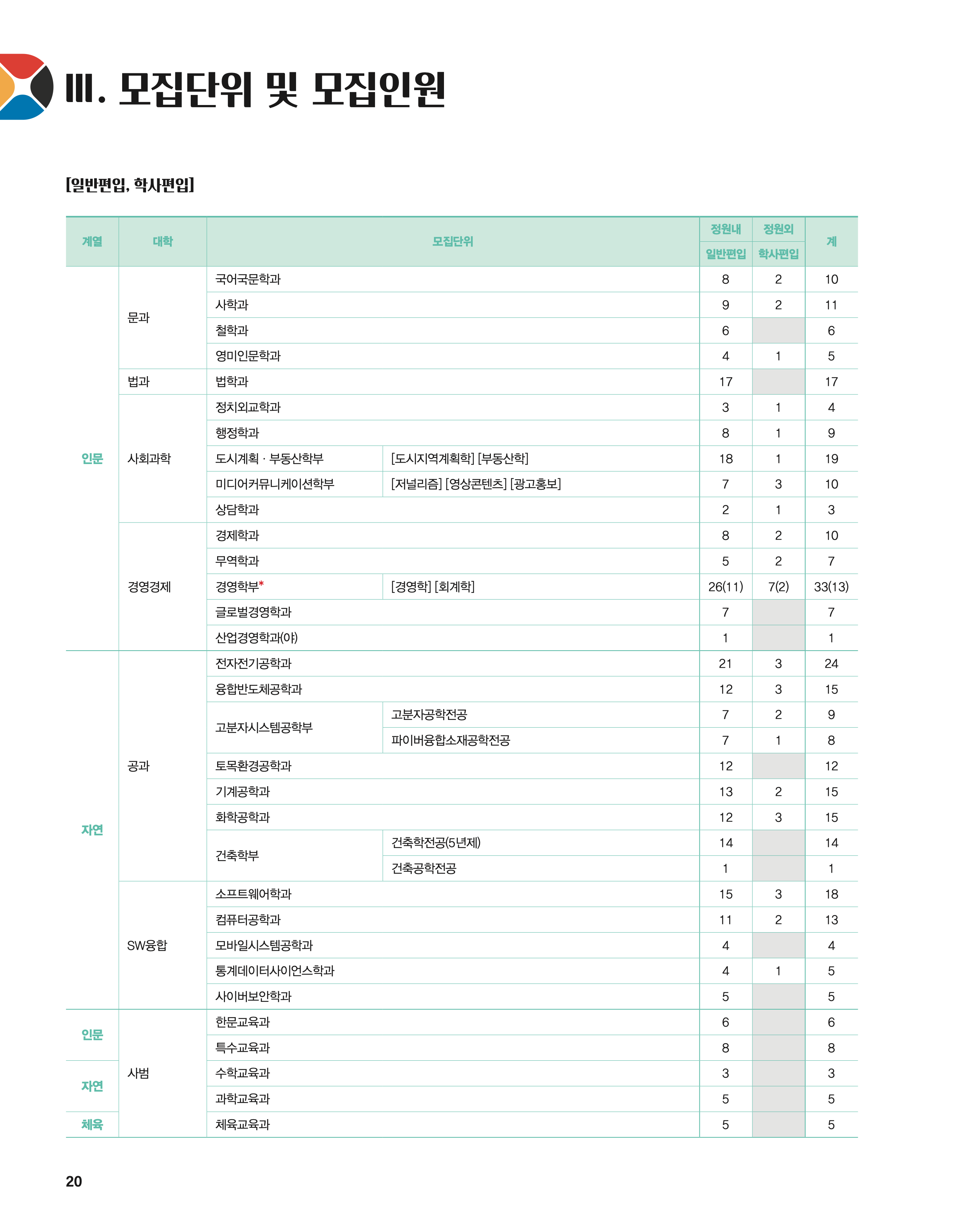 단국대 편입요강