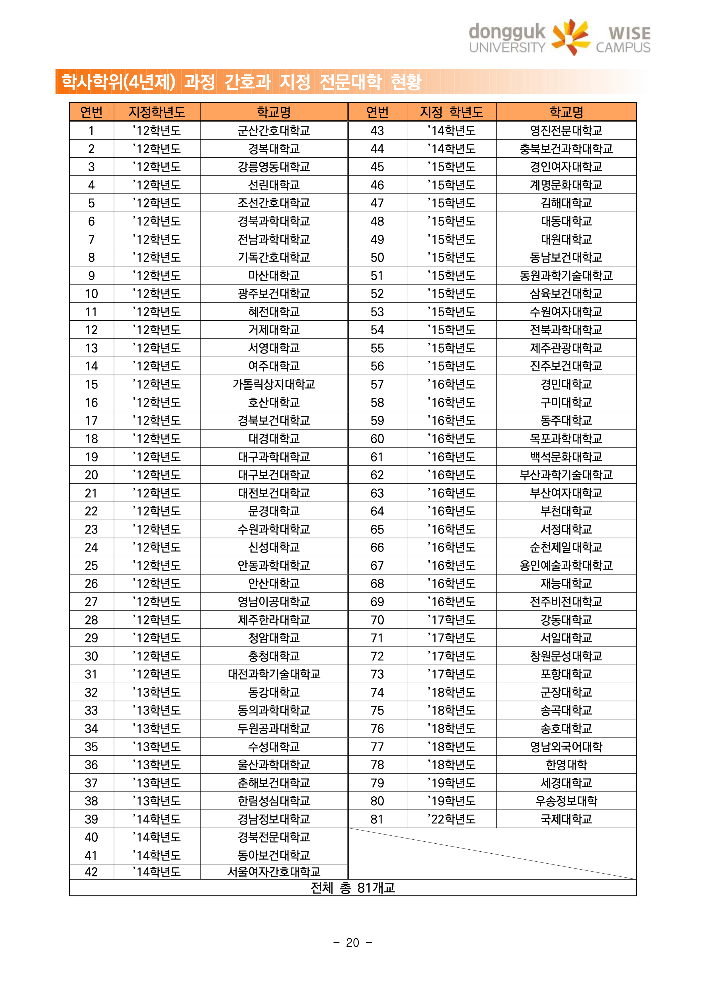 동국대 wise 와이즈 편입
