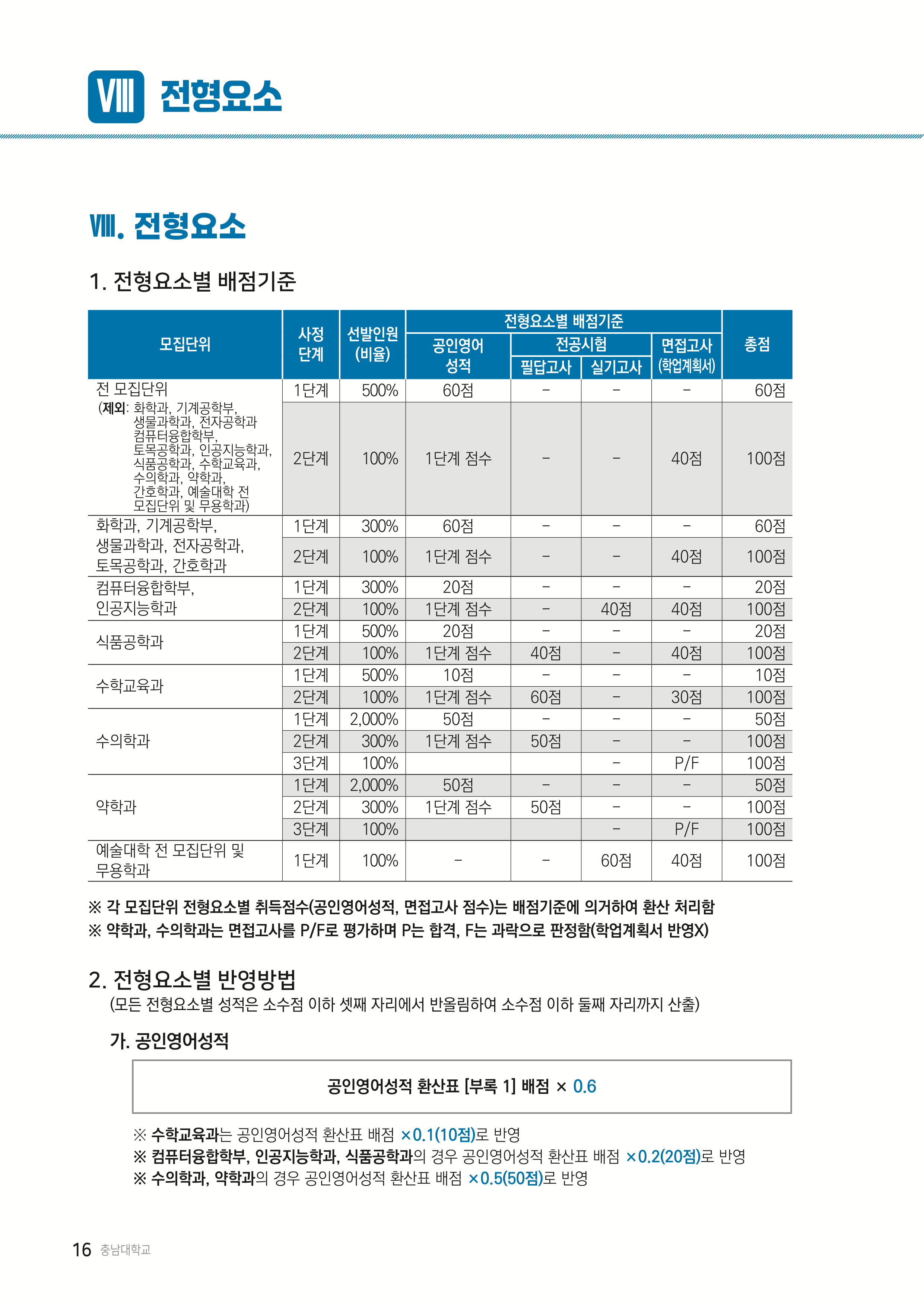 충남대 편입요강