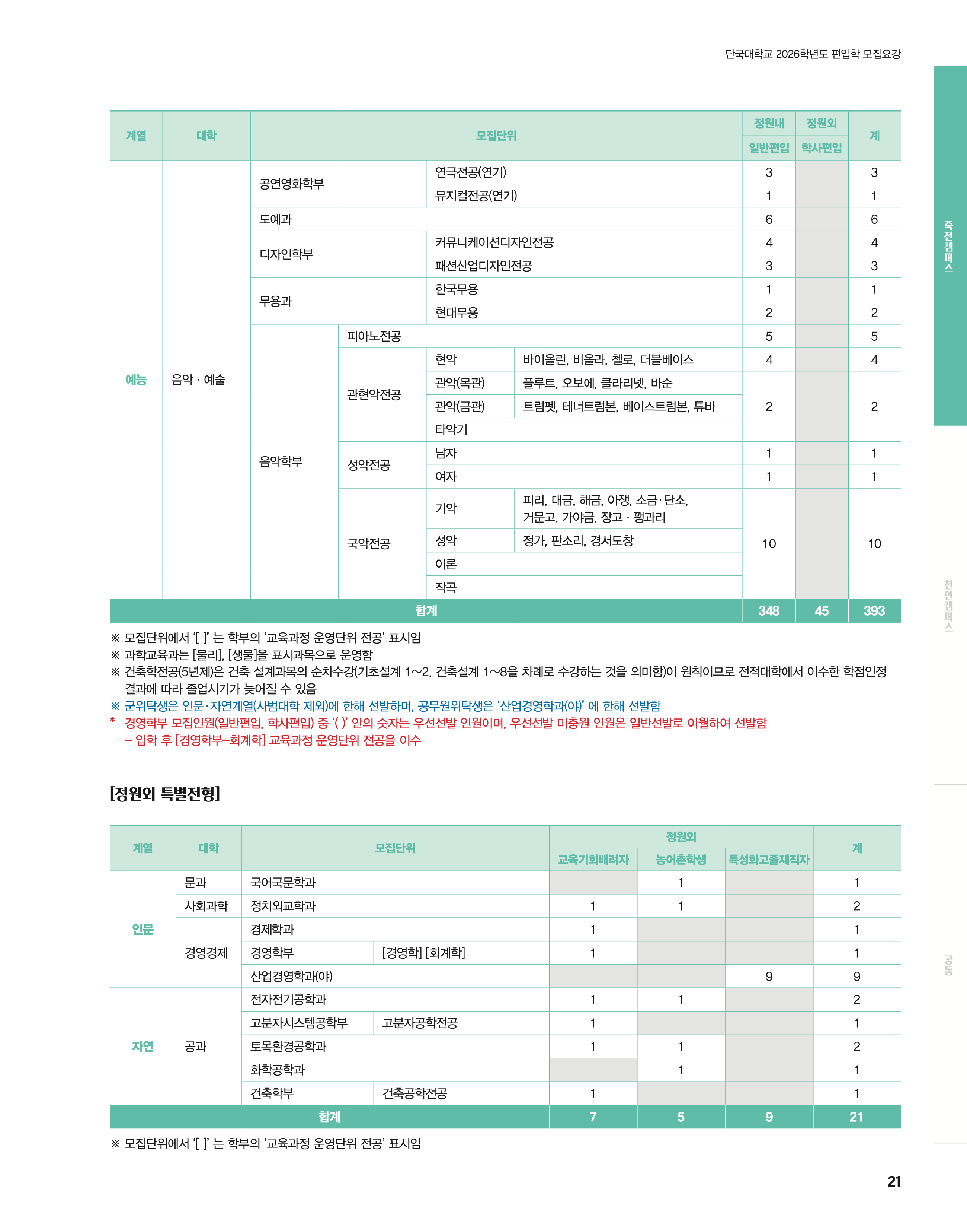 단국대 편입요강