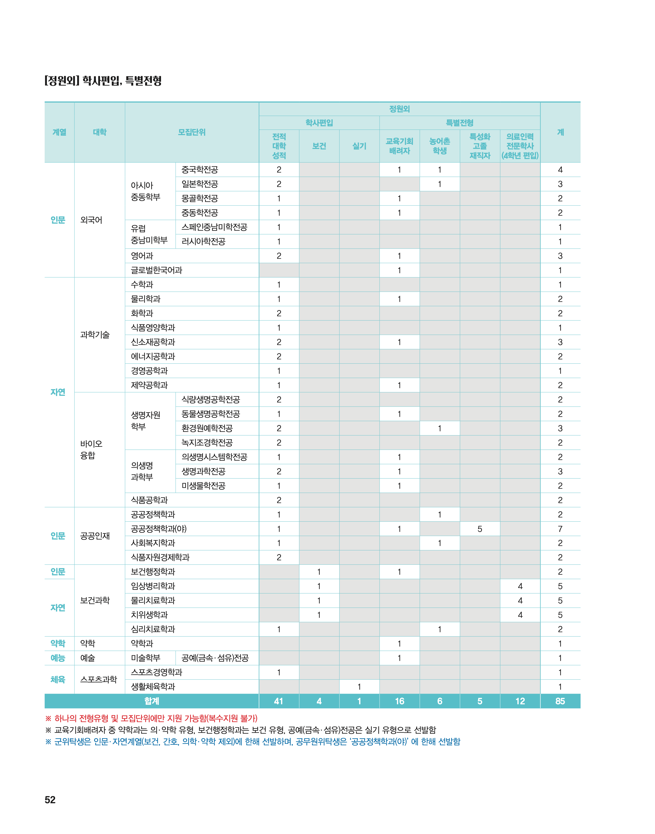단국대 천안 편입요강