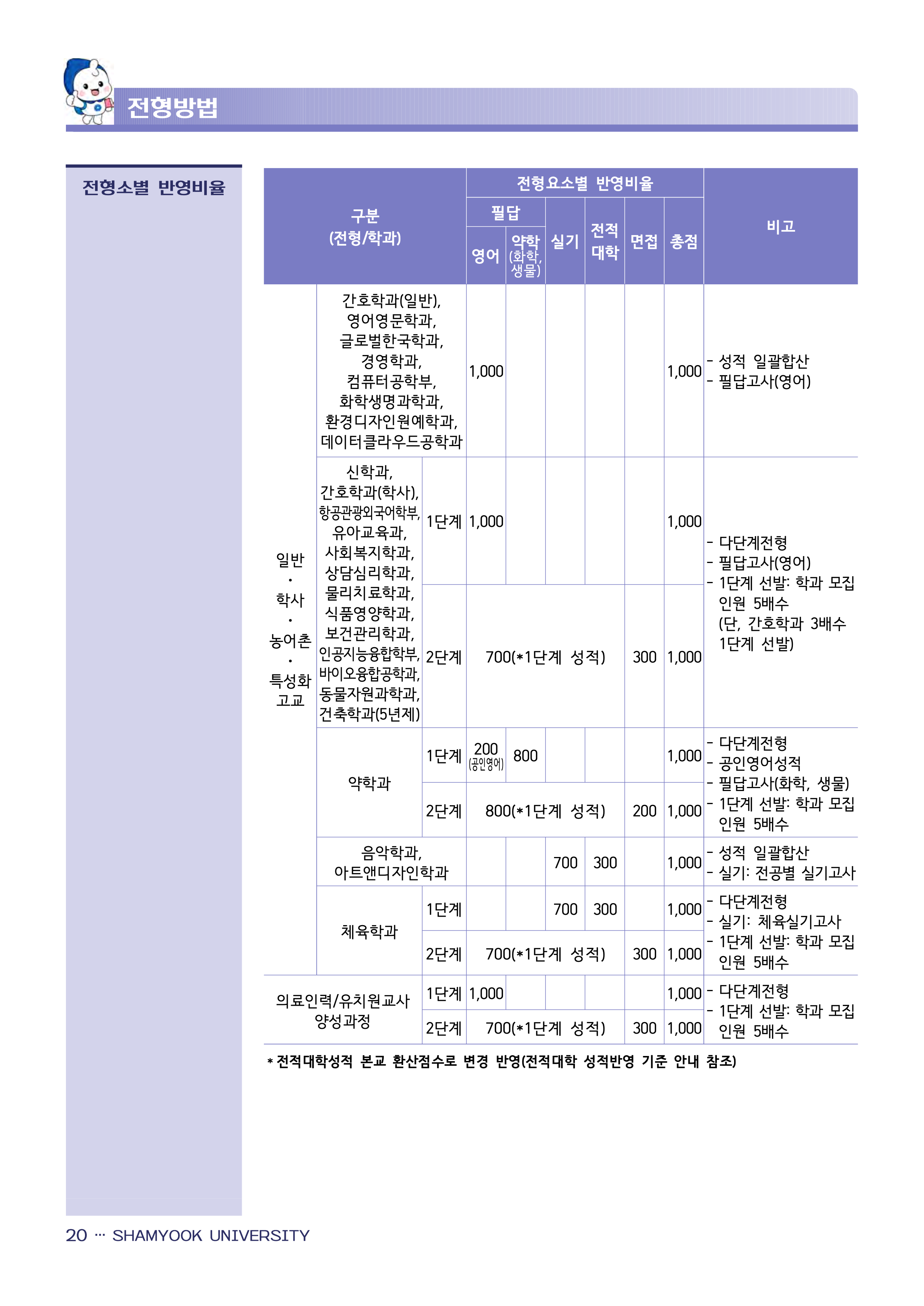 삼육대 편입모집요강