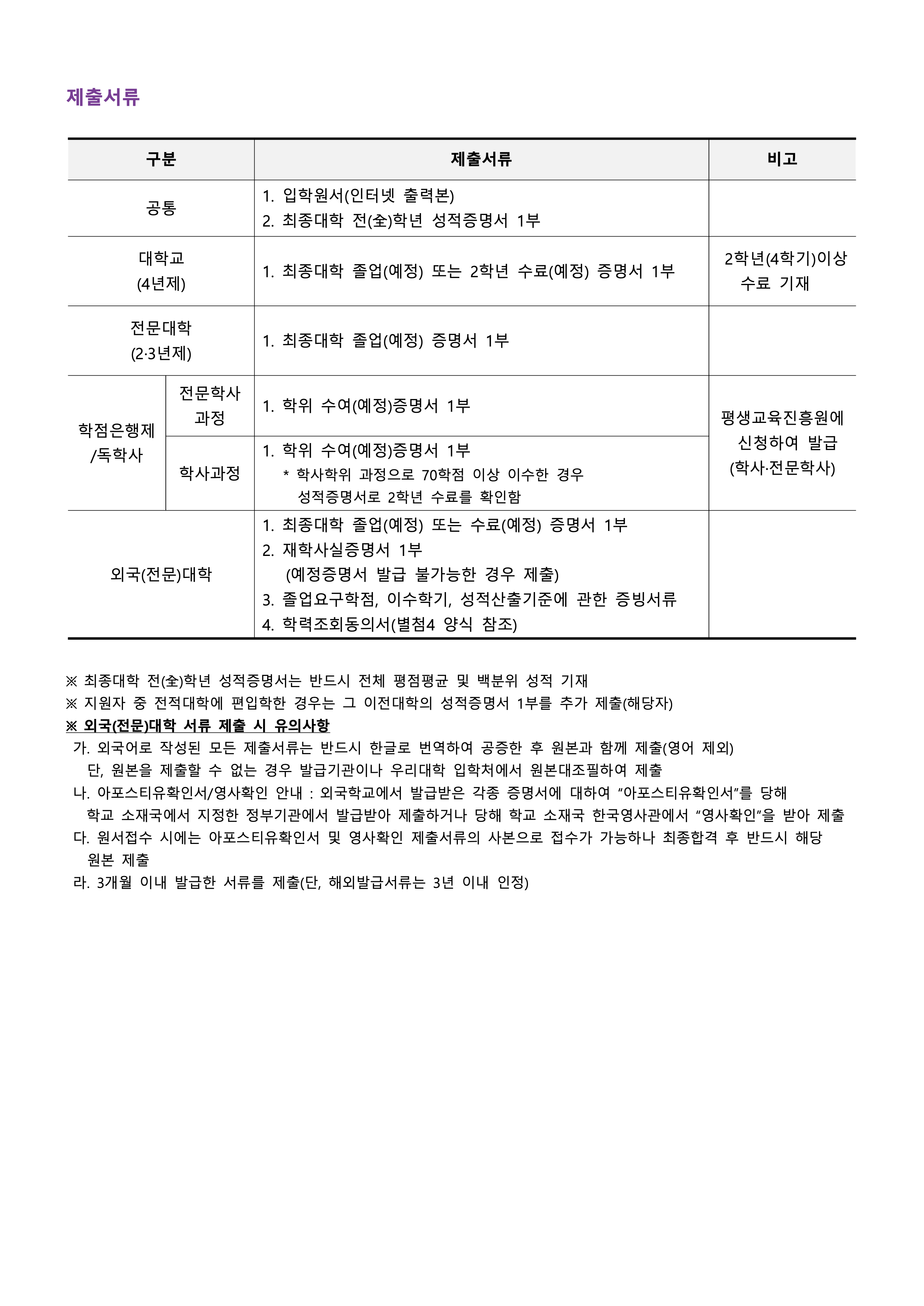수원대 편입요강