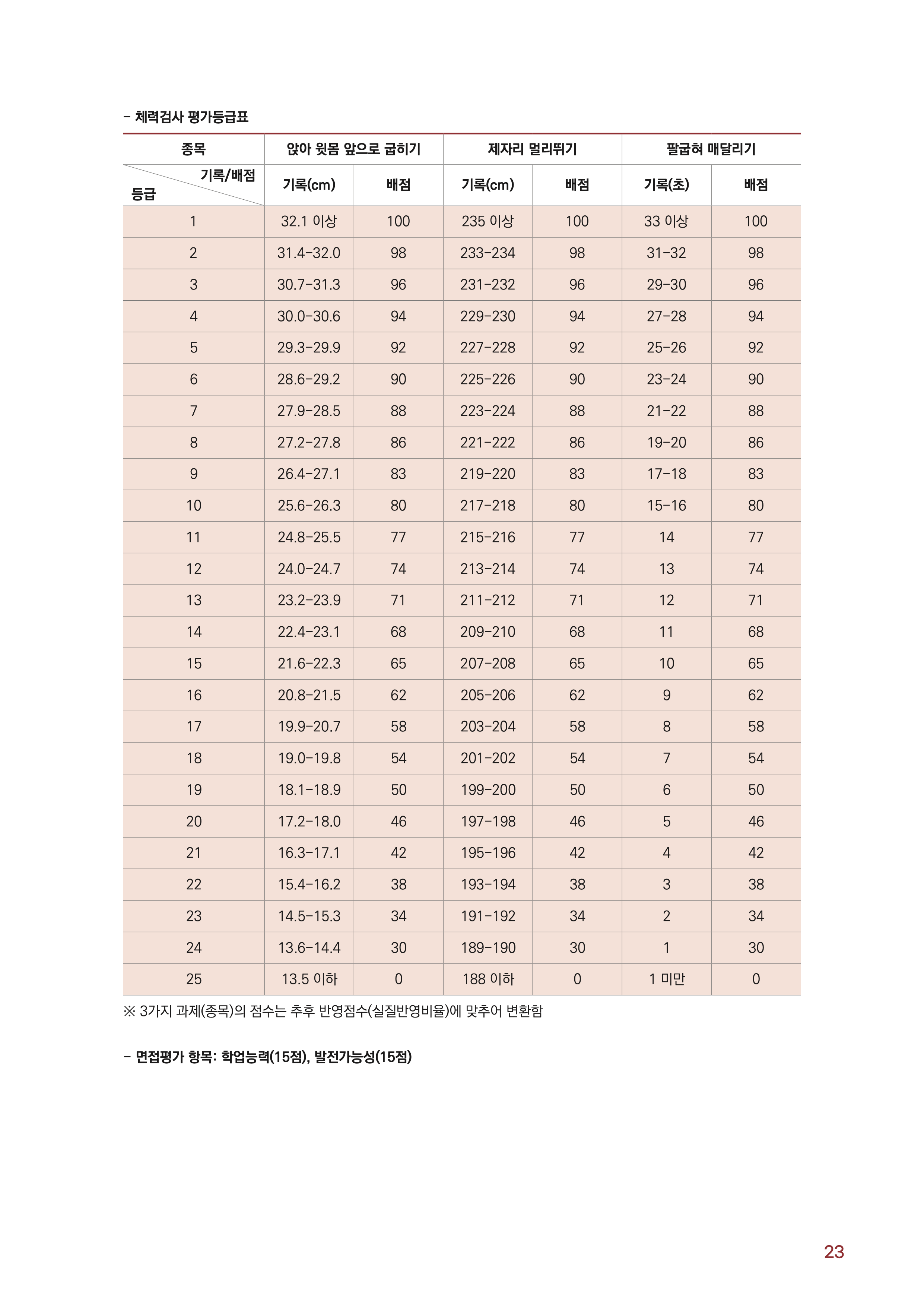 서울여대 편입
