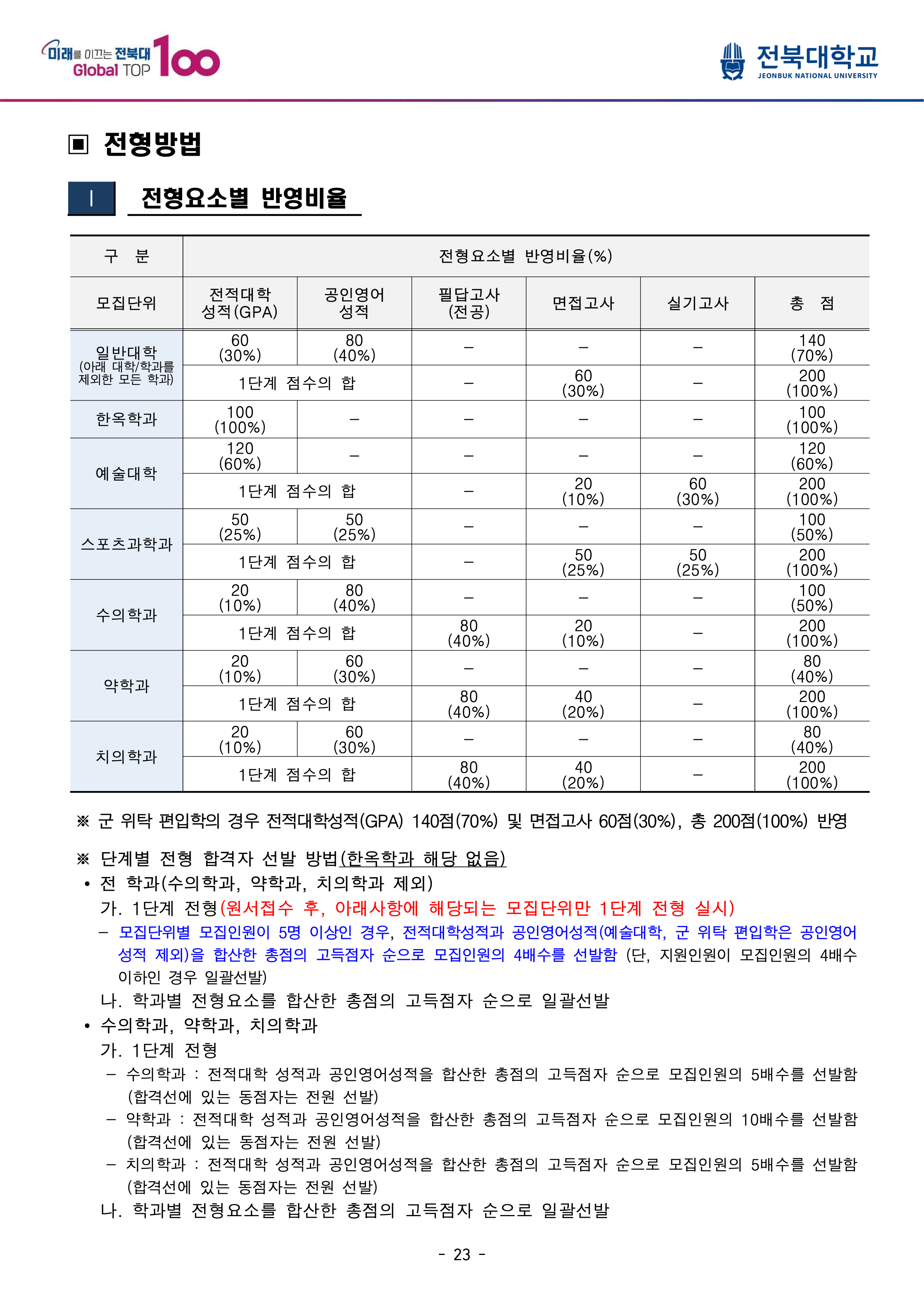 전북대 편입모집요강