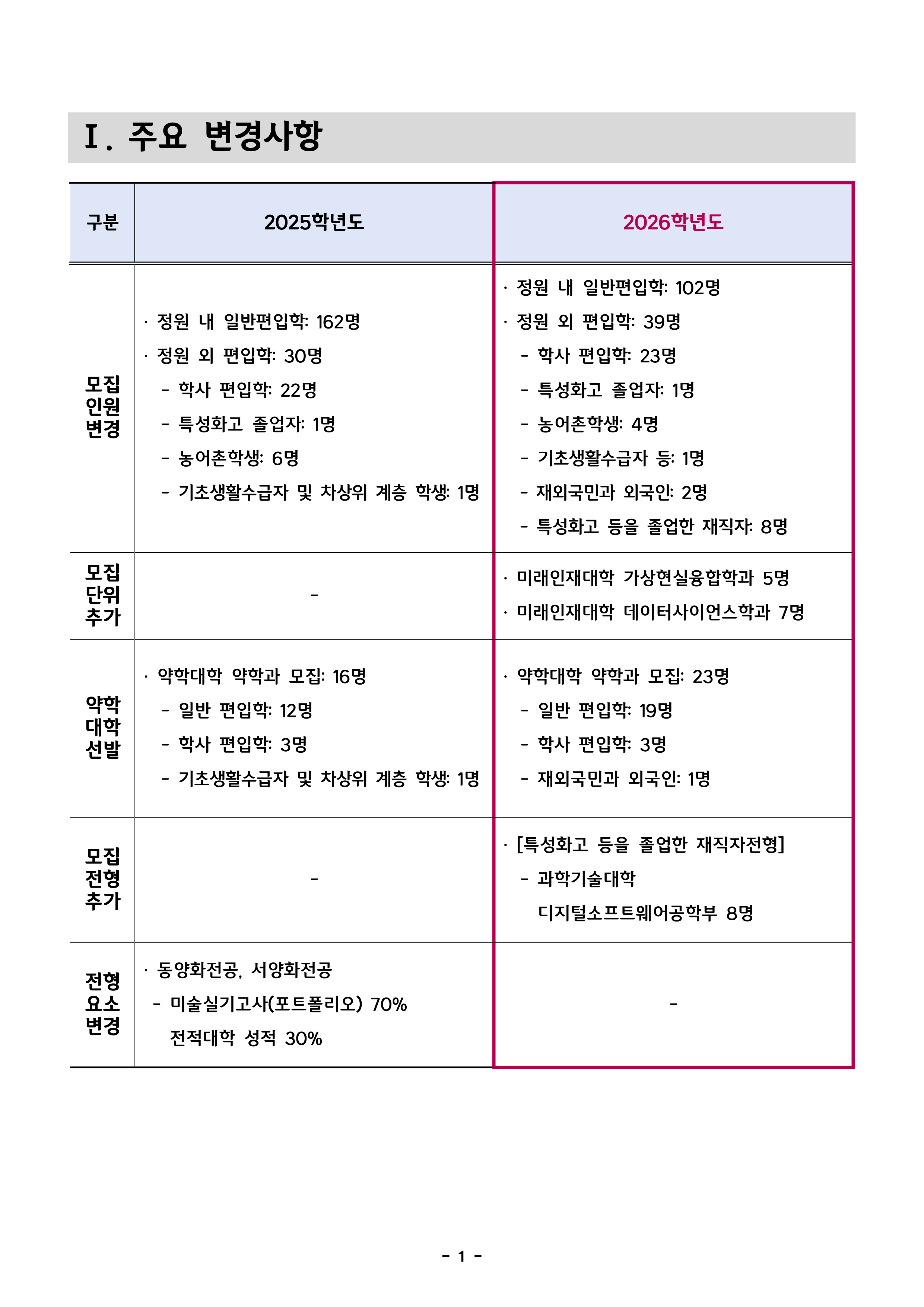 덕성여대 편입요강