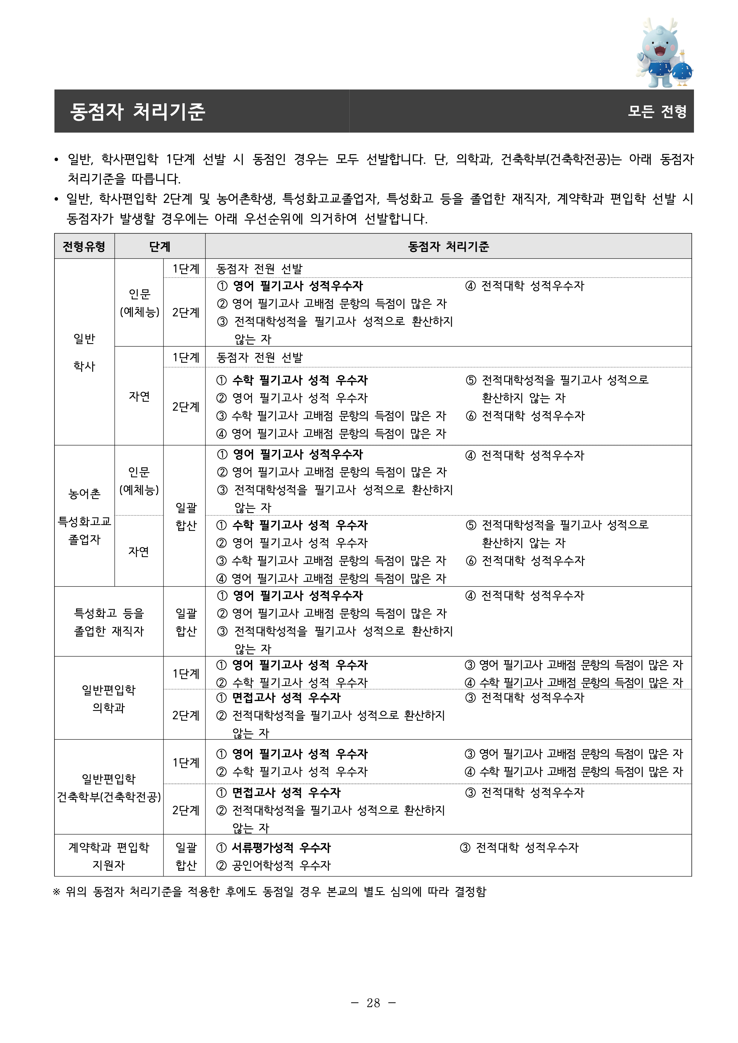 인하대 편입요강