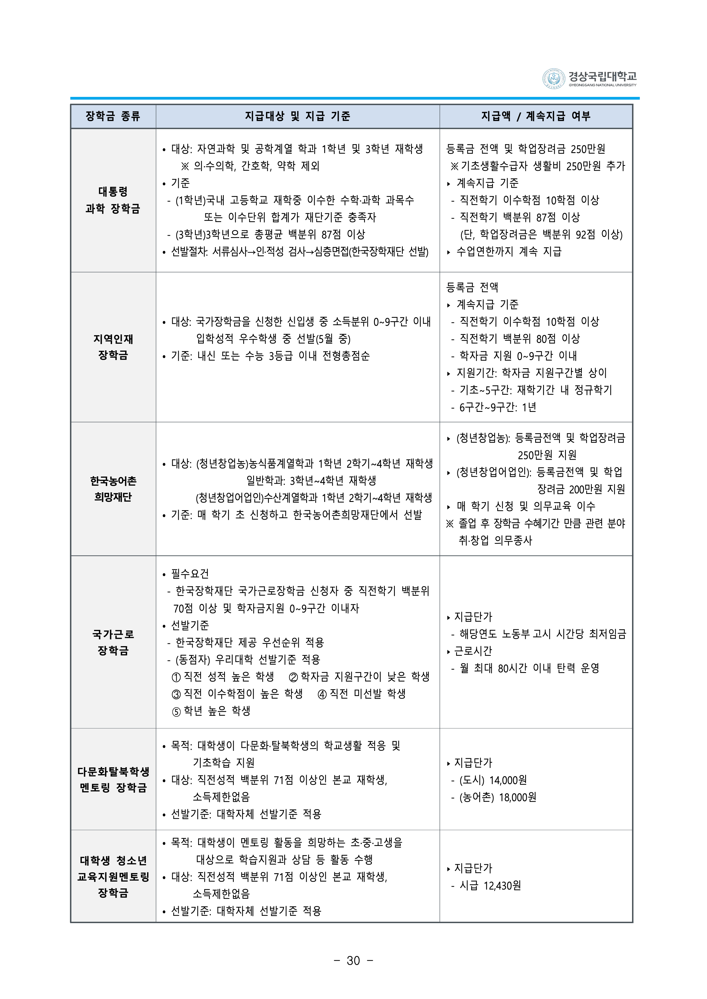 경상국립대 편입요강