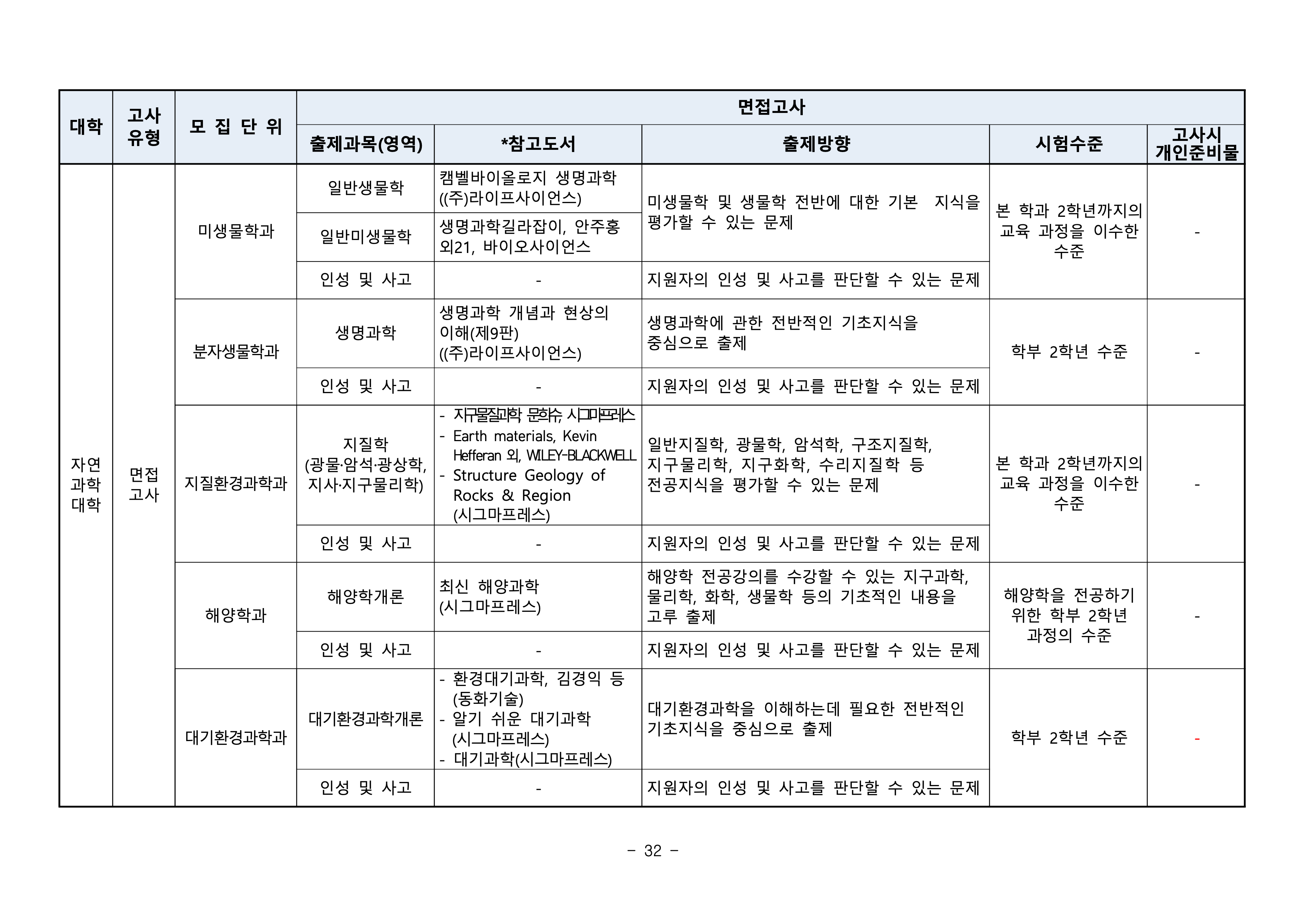 부산대 편입요강