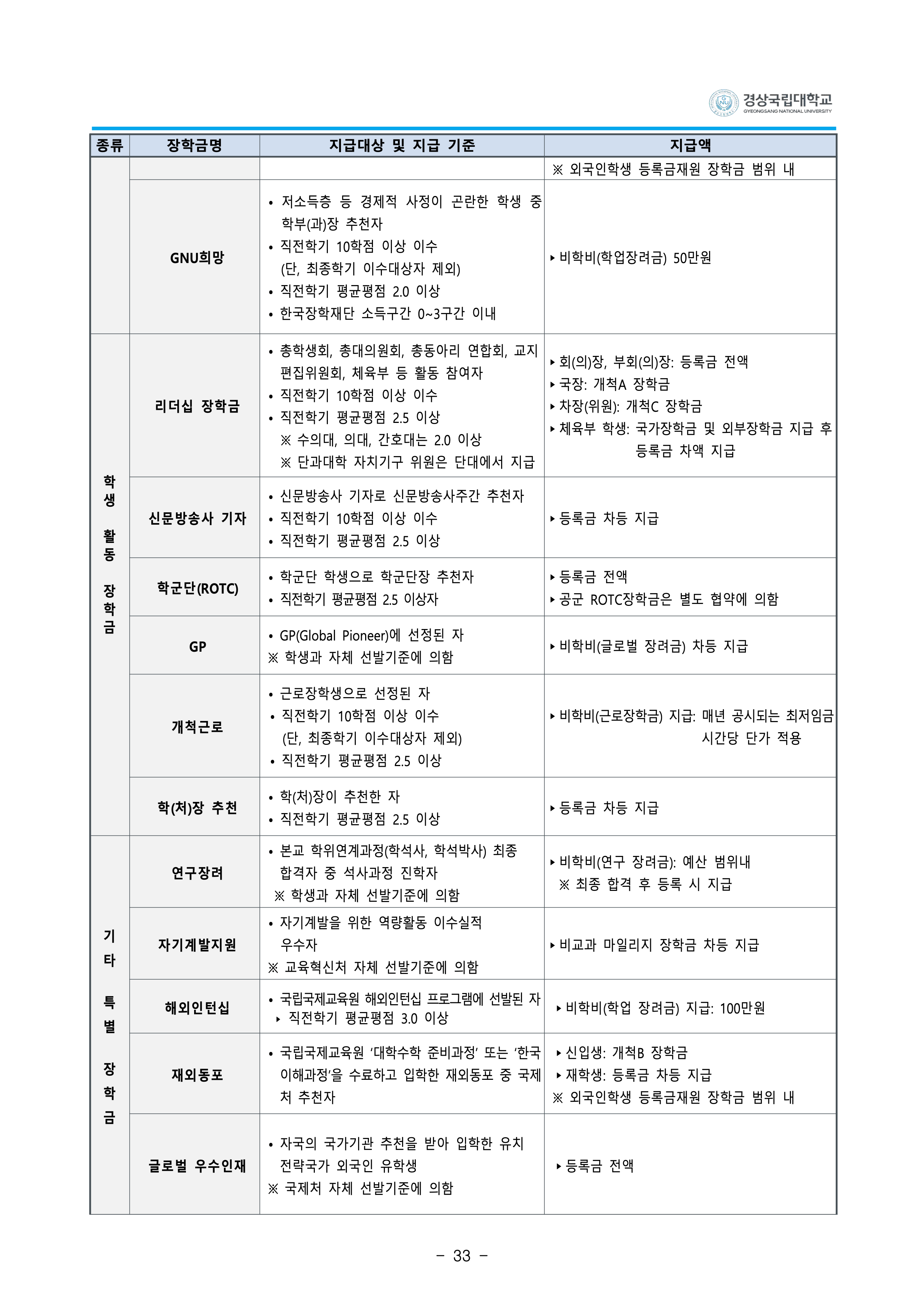 경상국립대 편입요강