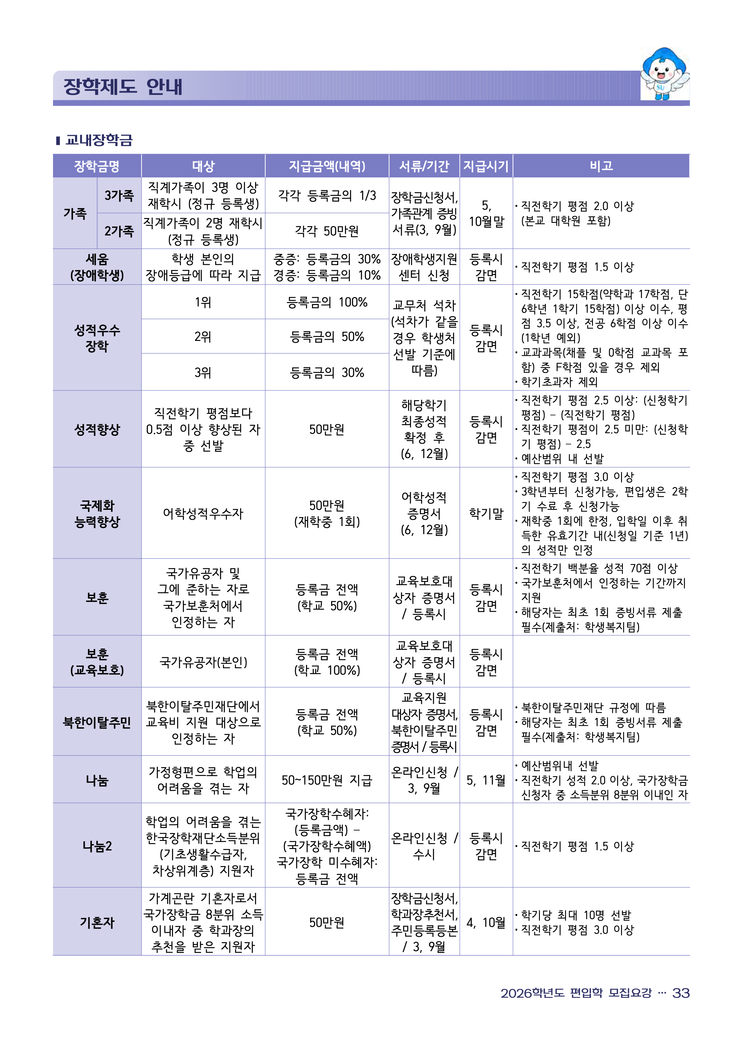 삼육대 편입요강