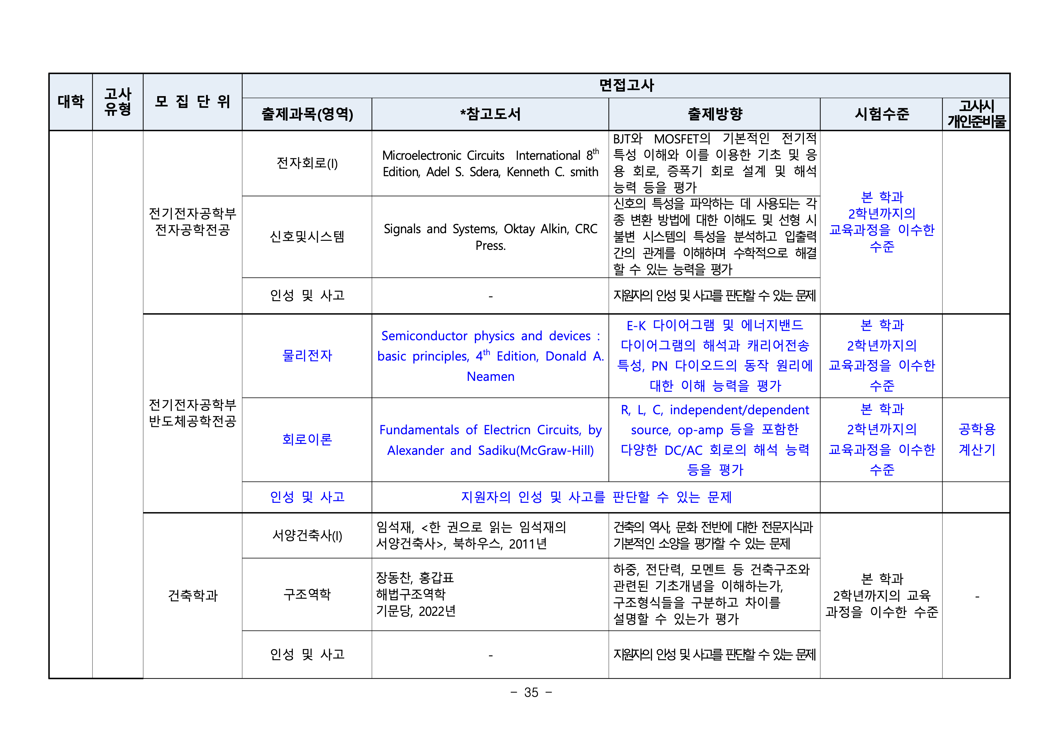 부산대 편입요강