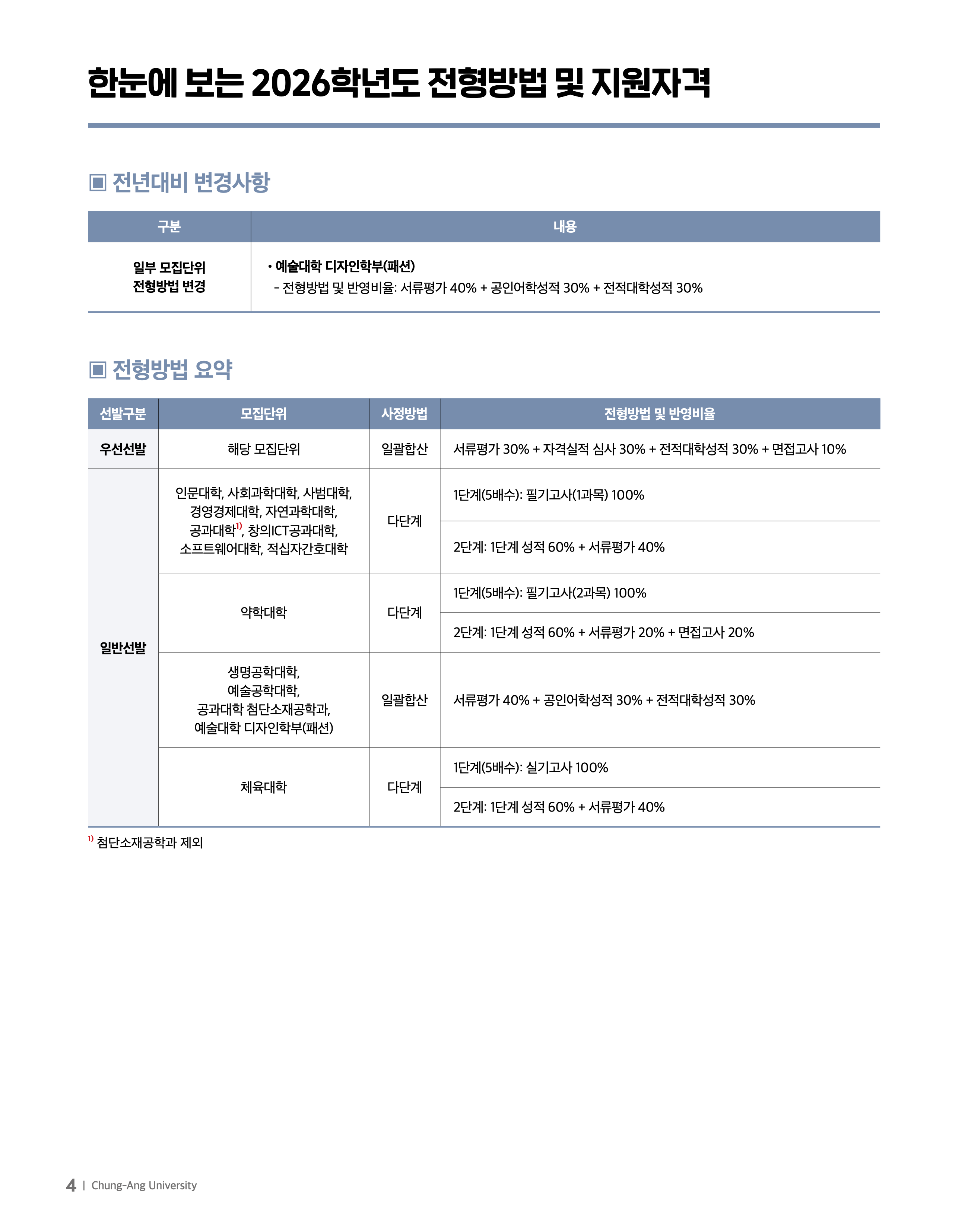 중앙대 편입요강