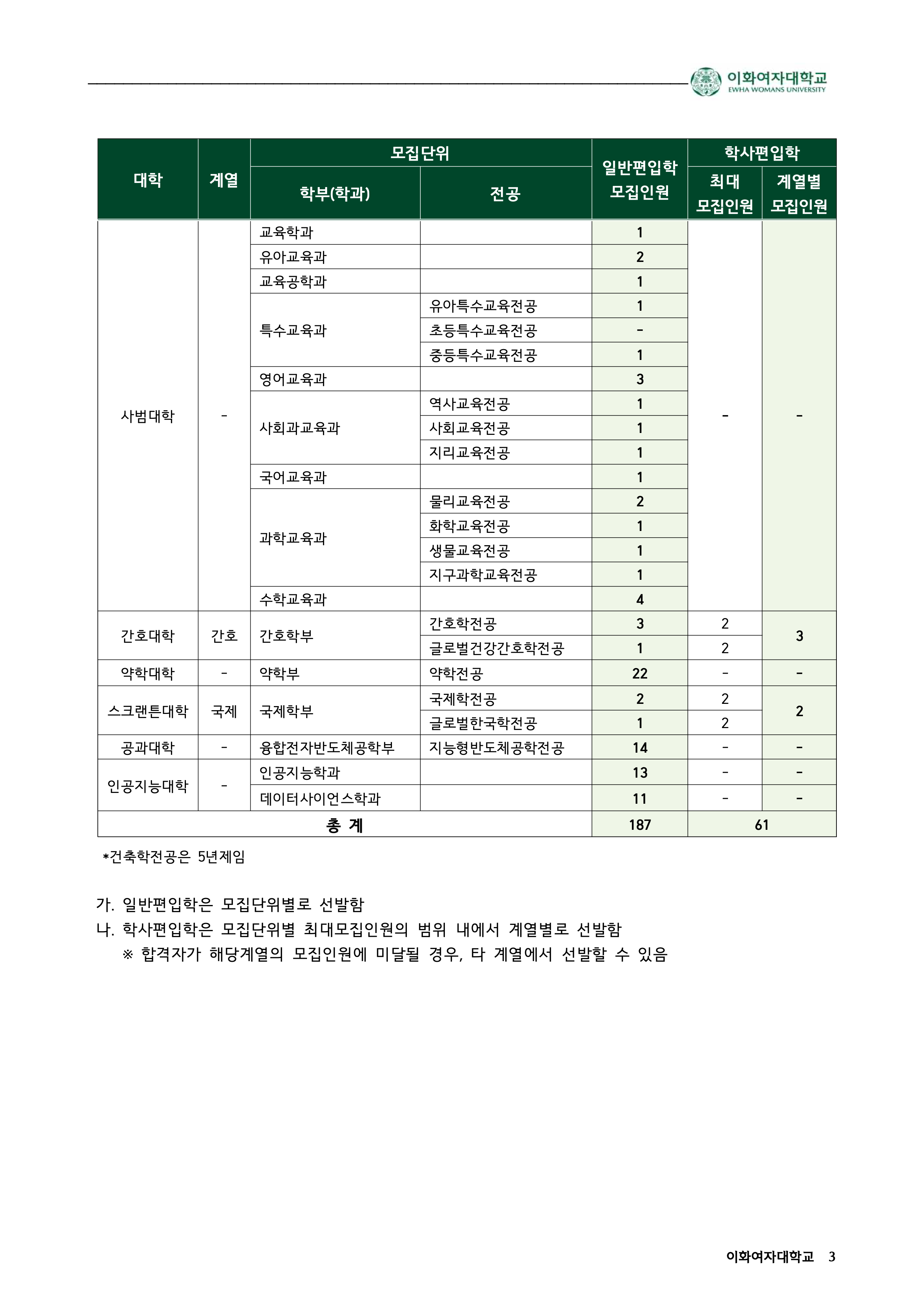 이화여대 편입요강